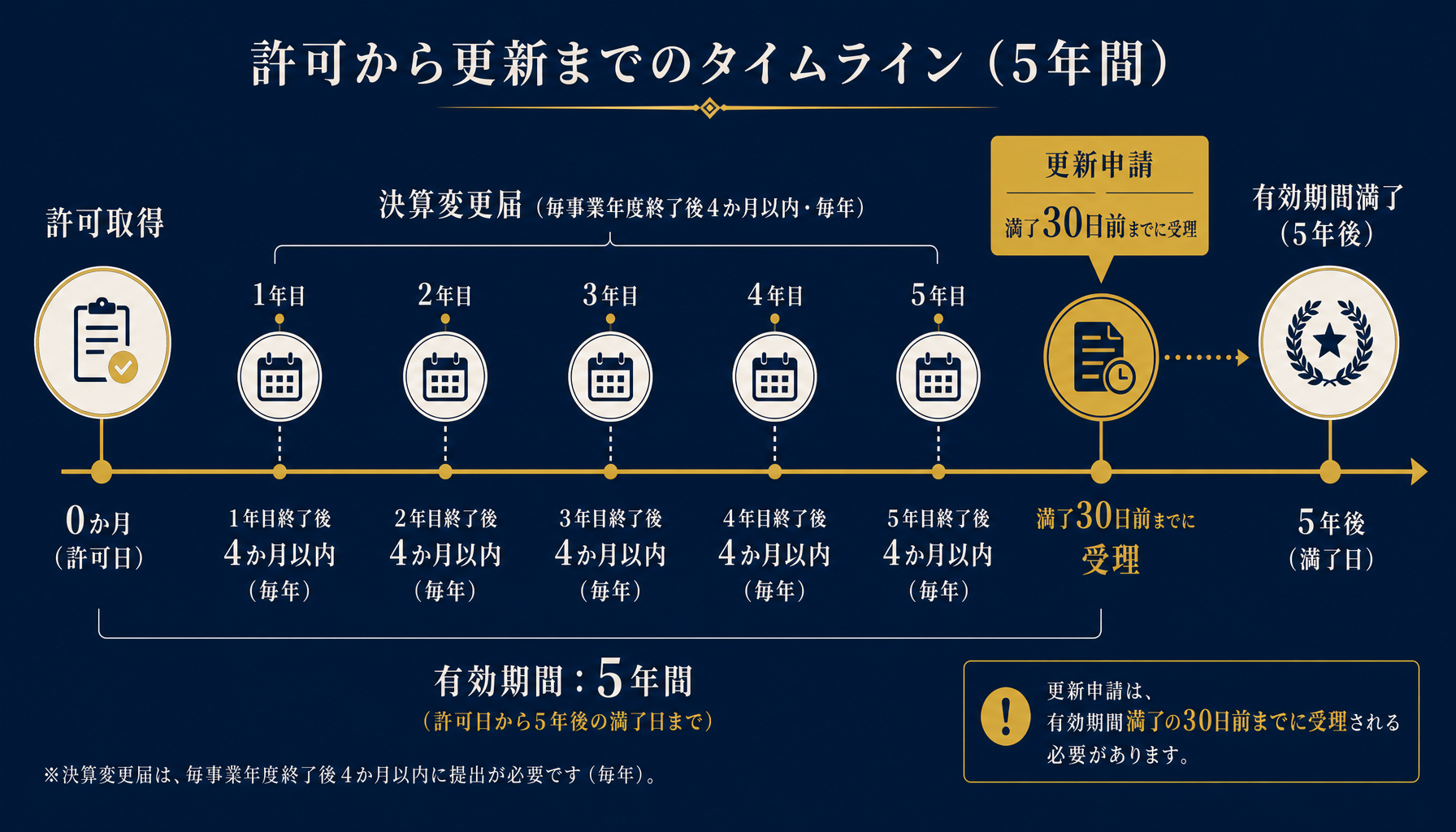 建設業許可更新と決算変更届のタイムラインを示す図