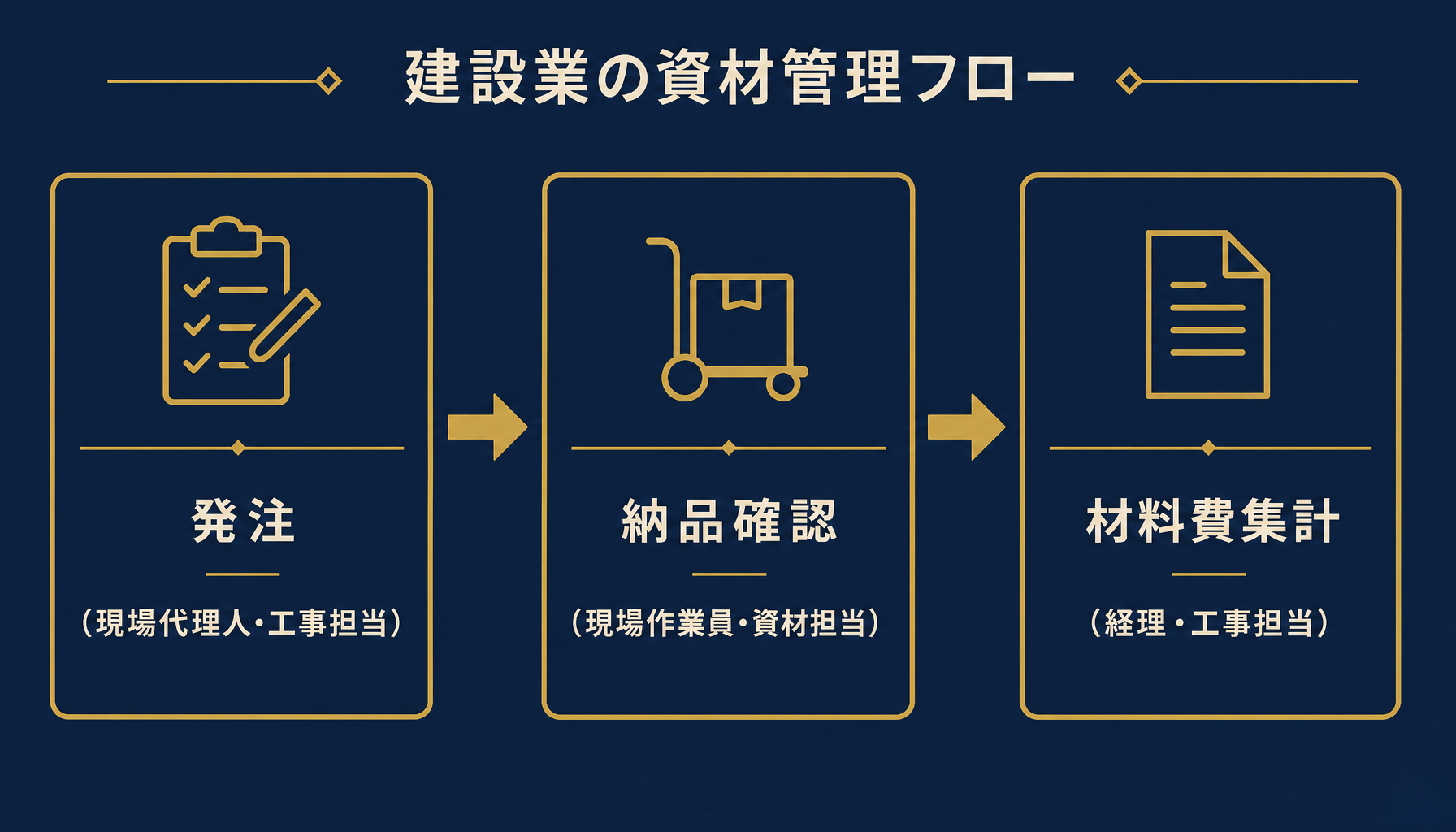 発注・納品確認・材料費集計の3層構造と担当者の関係を示すインフォグラフィック