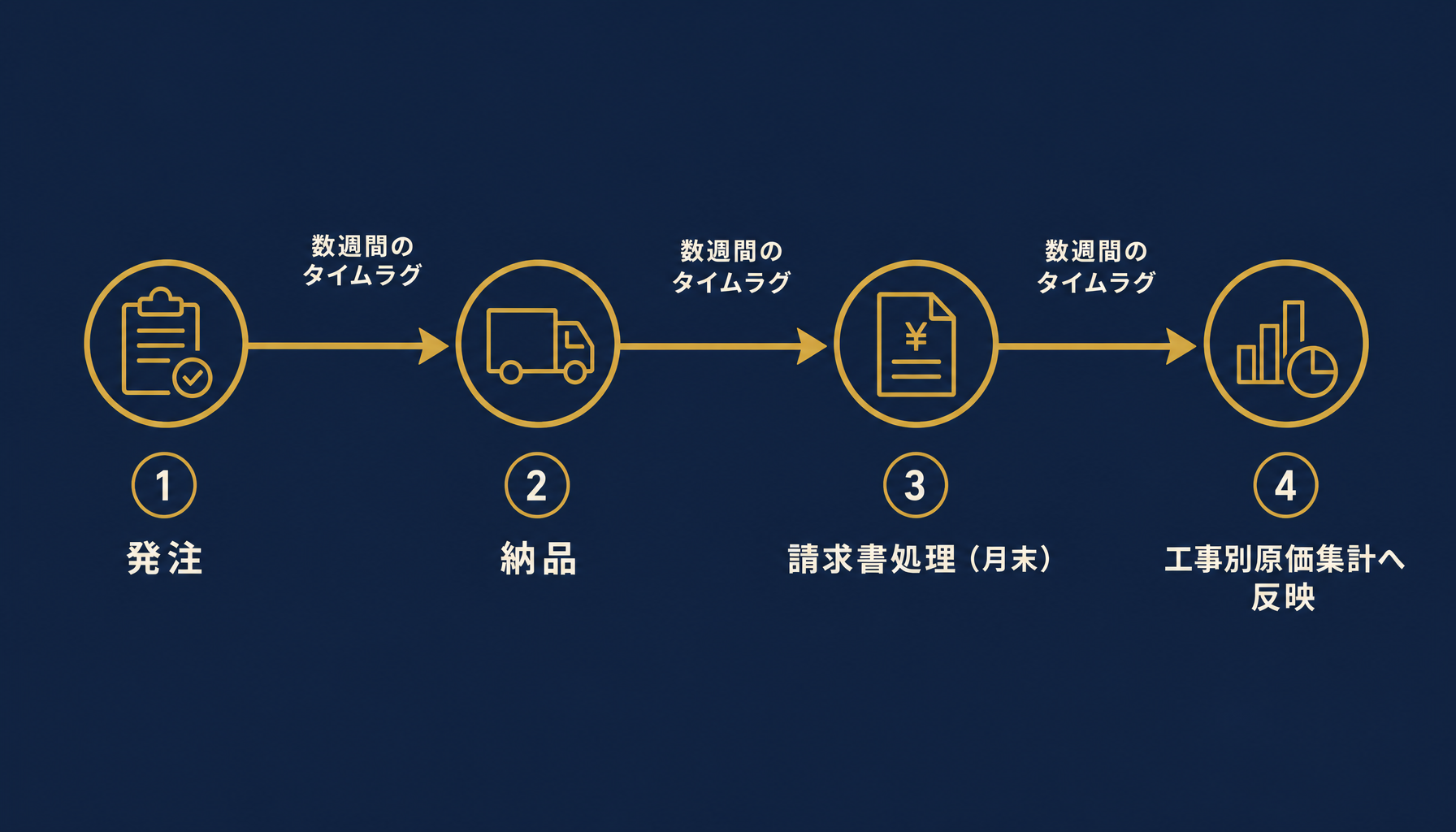 発注から経理の原価集計反映までに数週間のタイムラグが生じる流れを示すインフォグラフィック
