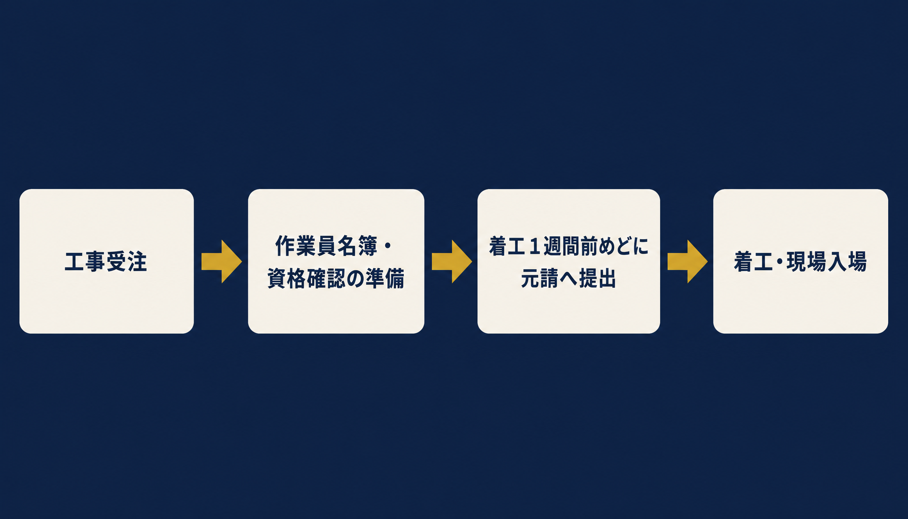着工前から元請への安全書類提出までの流れを示すフロー図