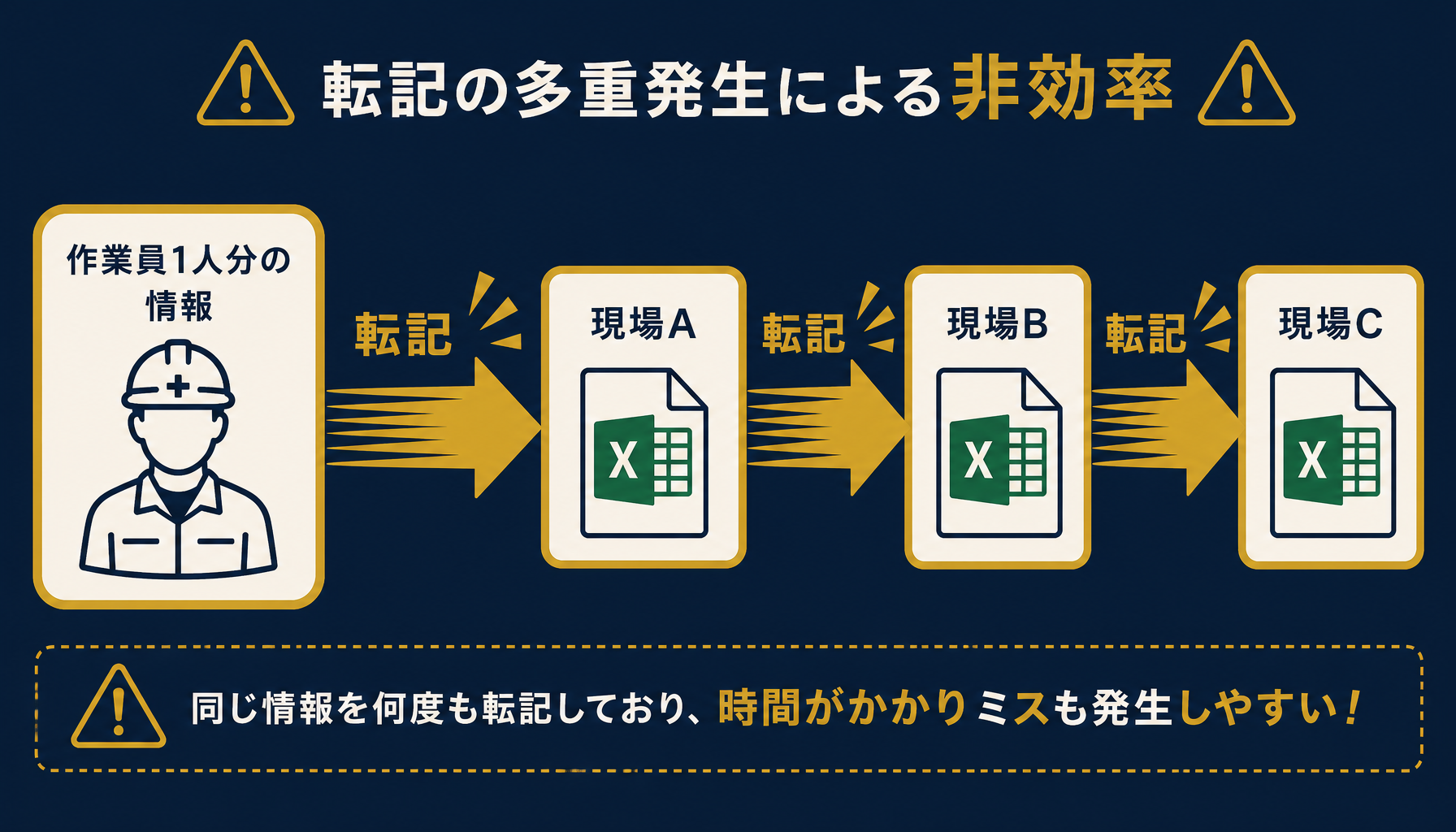 同じ作業員情報を複数の現場ファイルへ転記する非効率さを示す比較図