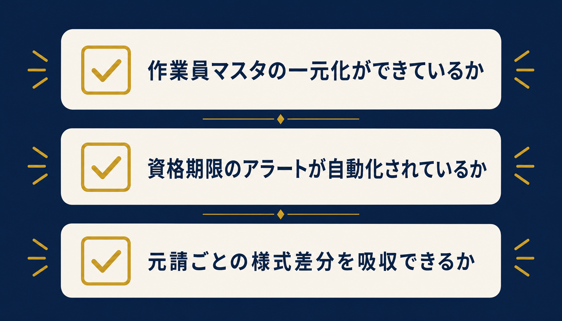 安全書類作成システムへの移行を判断する3つの基準を示すチェックリスト図