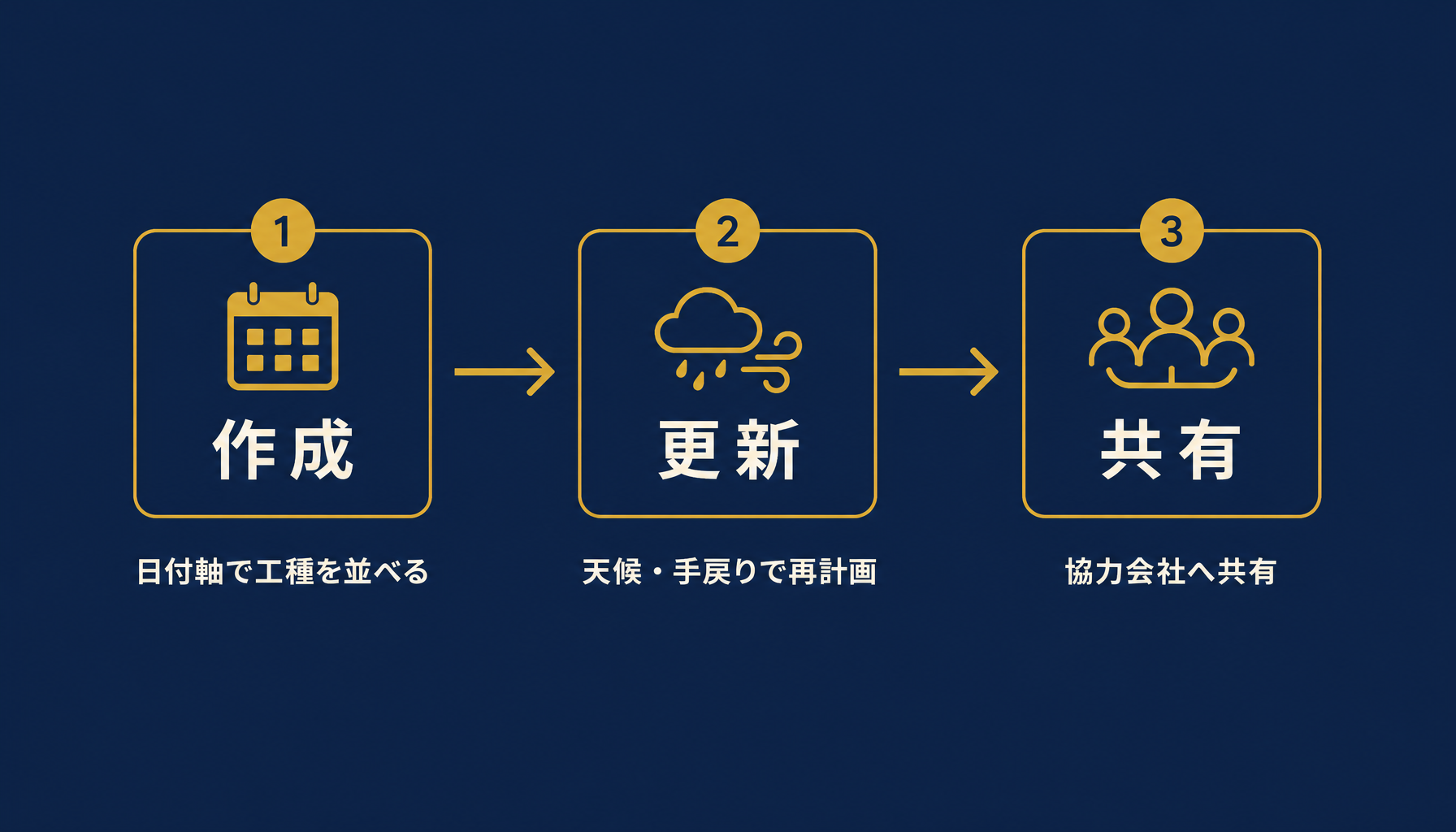 工事現場の工程表運用における作成・更新・共有の全体像を示すフロー図