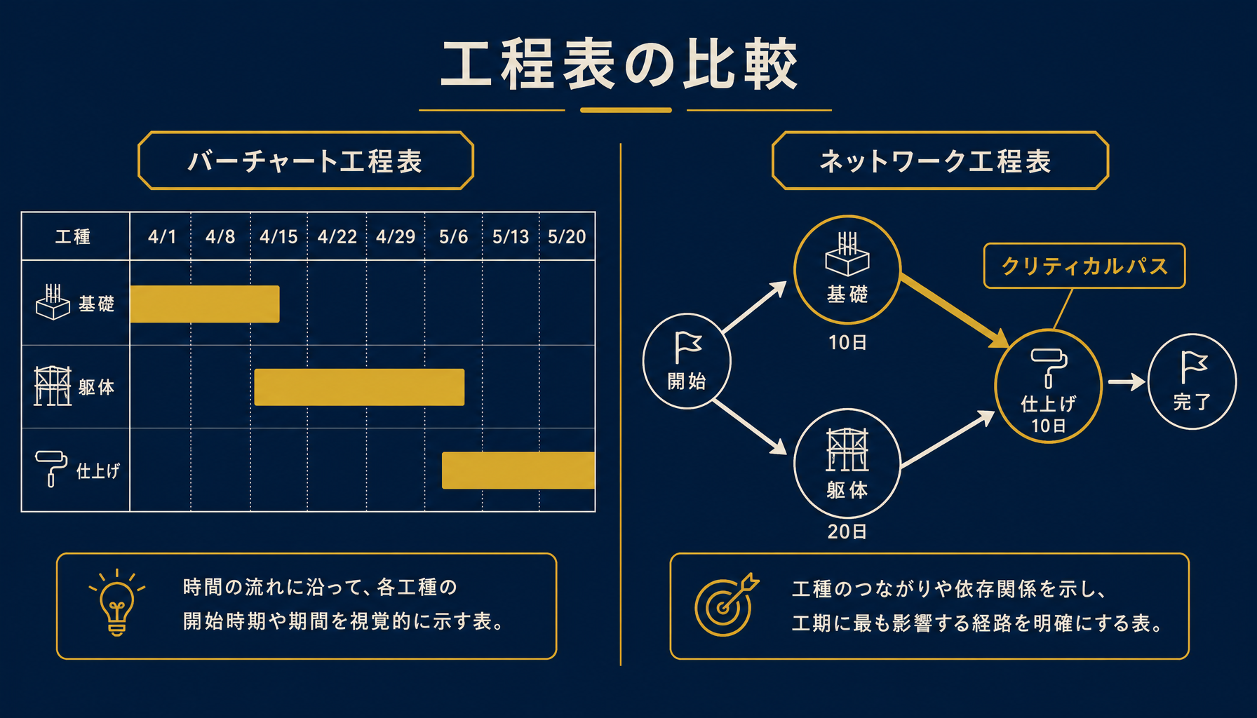 バーチャート工程表とネットワーク工程表(クリティカルパス表示)の構造の違いを比較する図