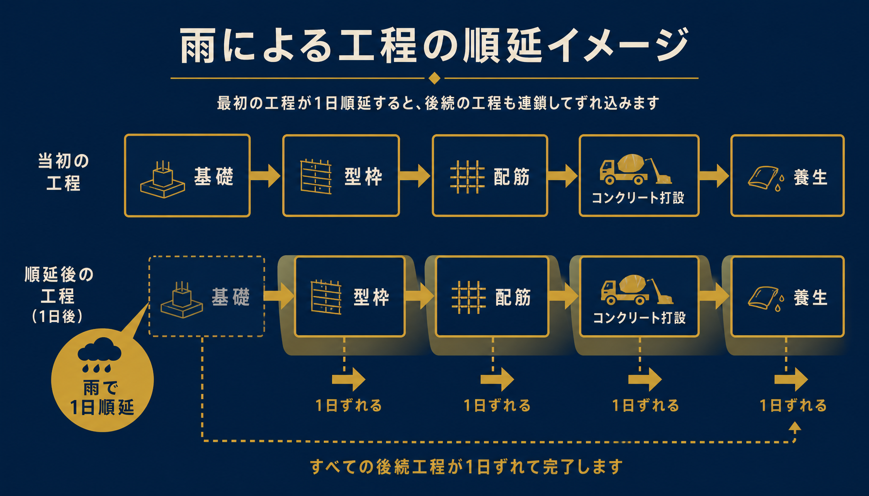 天候順延1日が後続工程にどれだけの遅延として波及するかを示す図