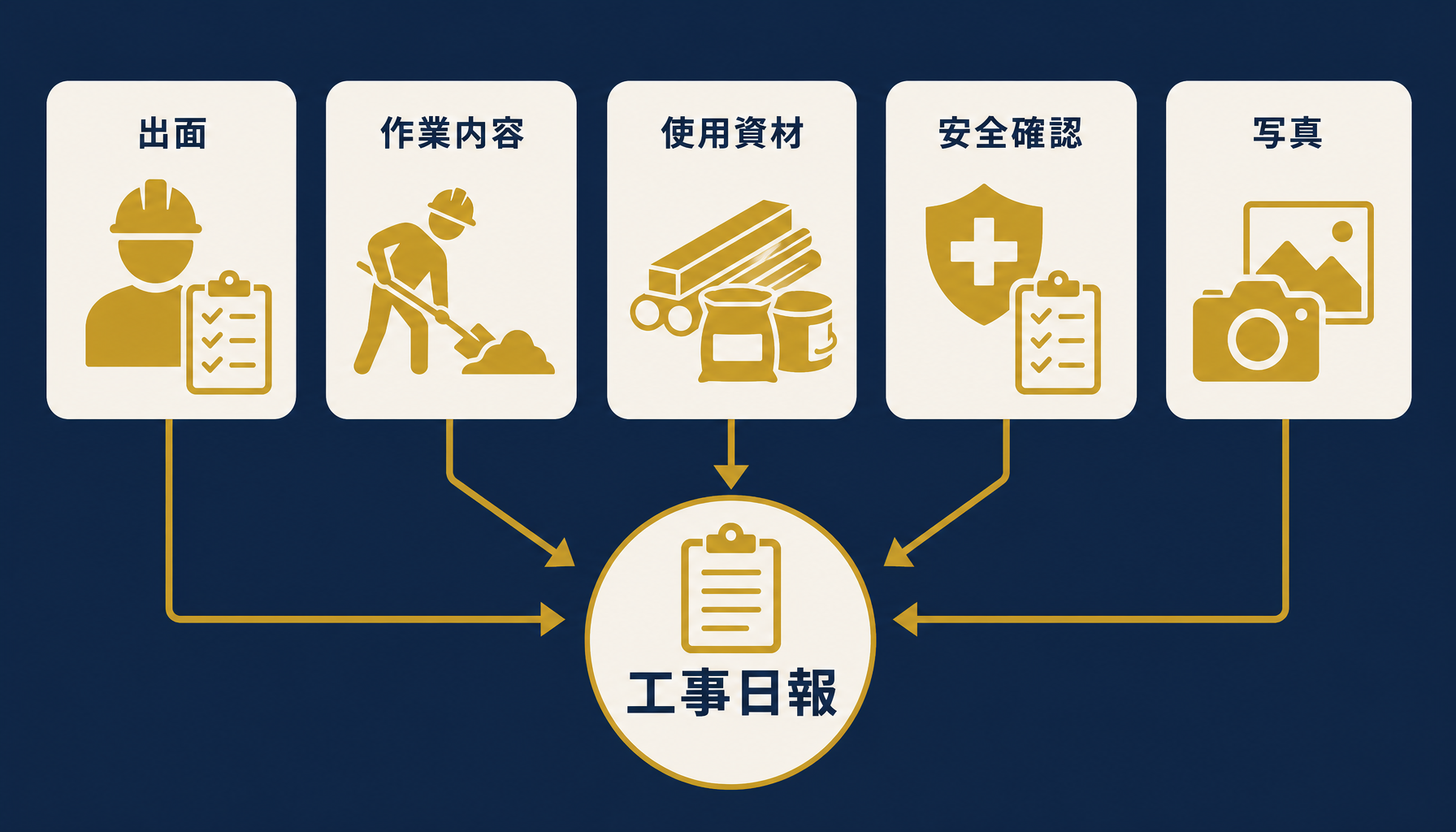 工事日報に必要な5項目と現場・事務所の情報の流れを示す概念図