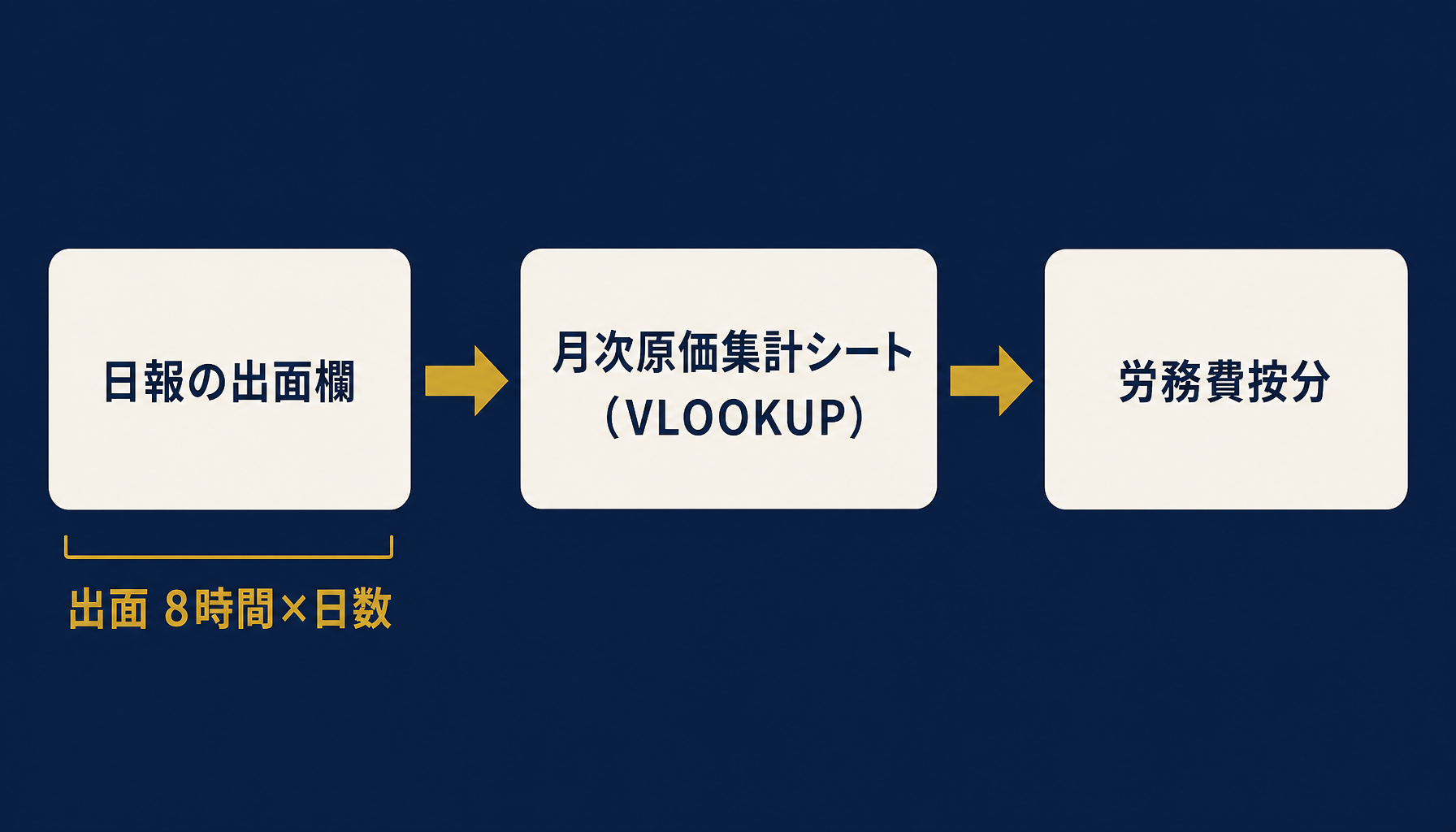 出面データが労務費按分と原価集計に連携する流れを示すインフォグラフィック