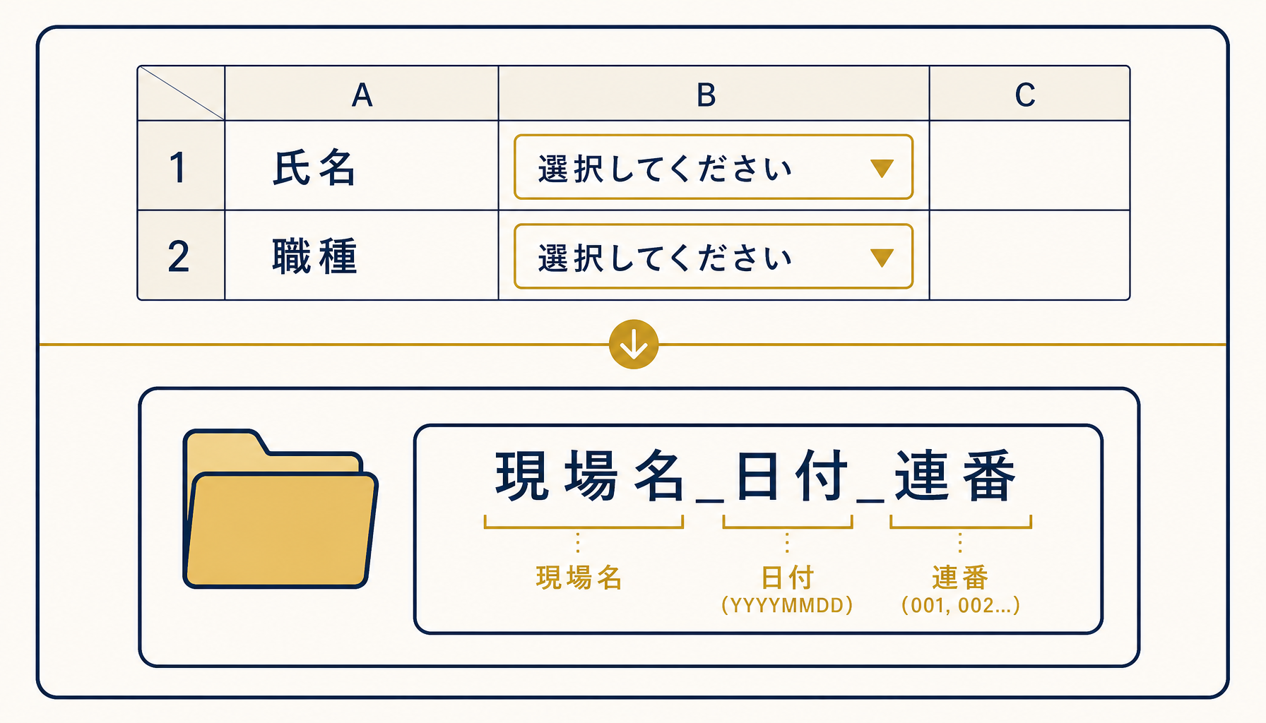 出面表のプルダウン入力と写真フォルダの命名規則を示す図解