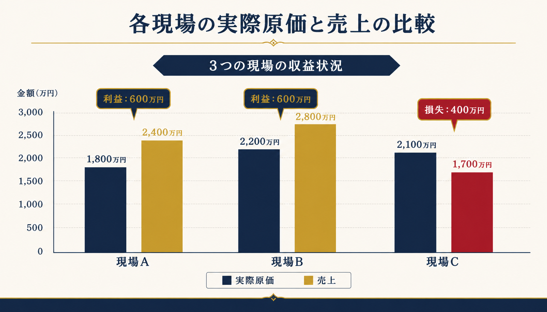 現場A・現場B・現場Cの実際原価を並べて赤字現場が一目で分かる棒グラフのインフォグラフィック。日本語ラベルを表示。ブランド配色を使用。