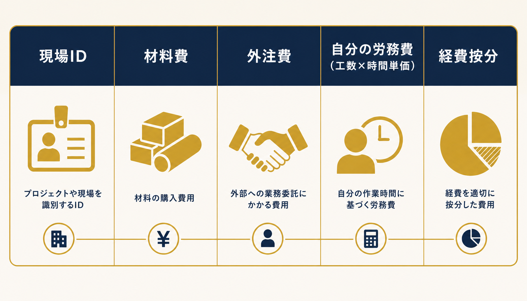 現場ID・材料費・外注費・自分の労務費・経費按分の5列が並ぶ台帳構成をシンプルな表形式インフォグラフィックで示す。日本語ラベルを正確に表示。ブランド配色を使用。