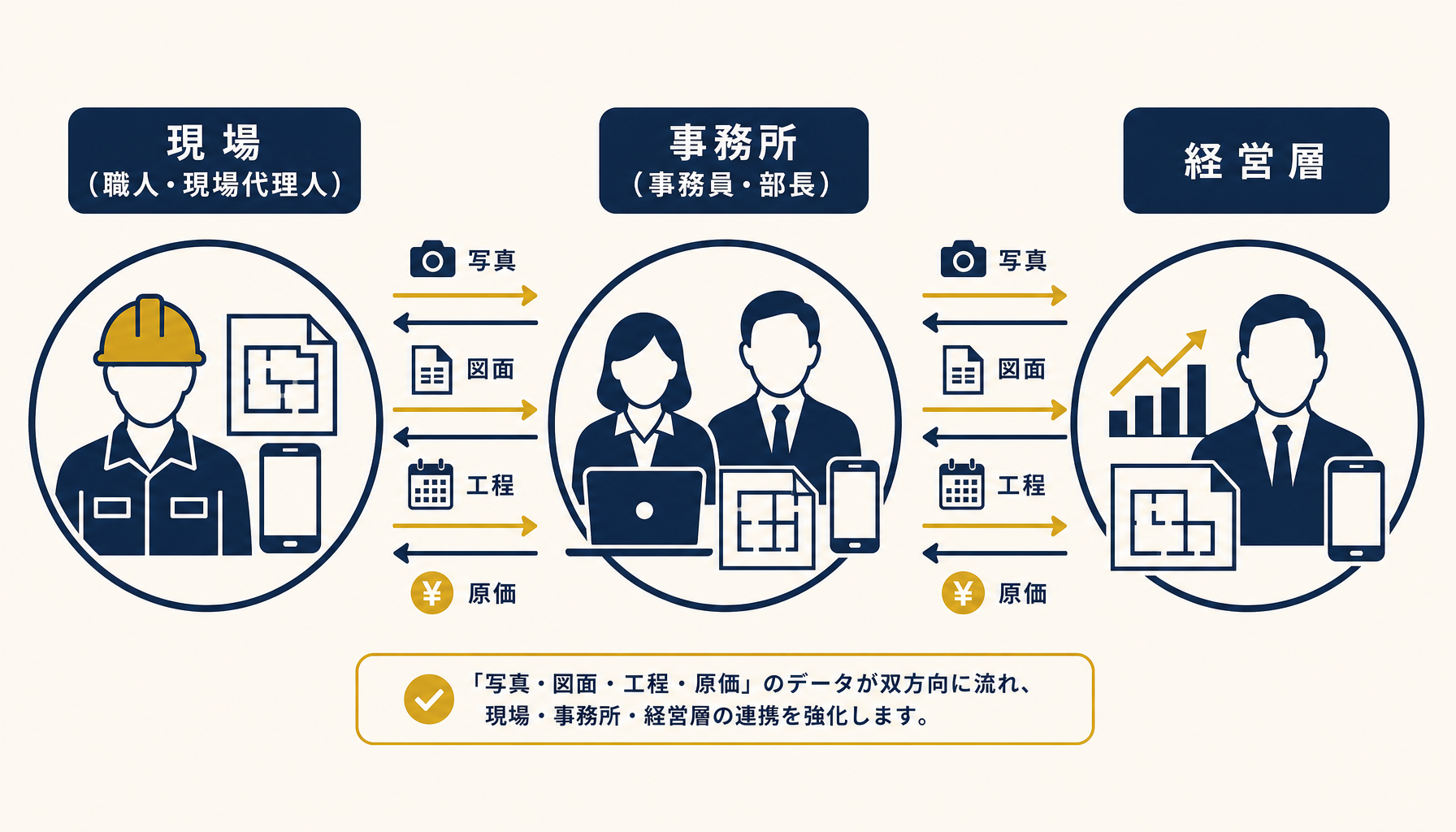建設業のシステム導入で現場・事務・経営の3者がデータでつながる全体像を示した概念図