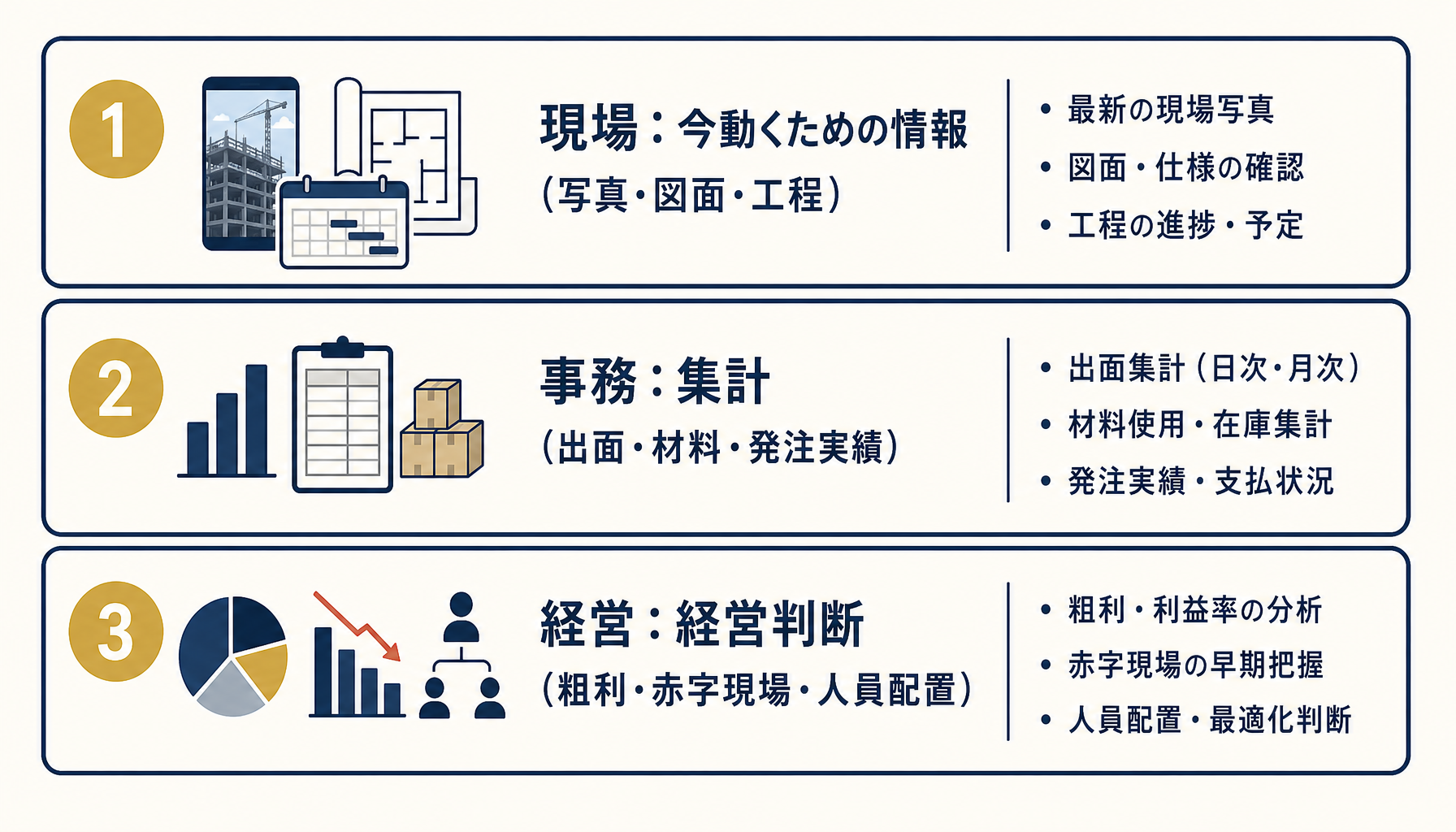 現場・事務所・経営層で情報の使い方が違うことを示した3レイヤー比較図