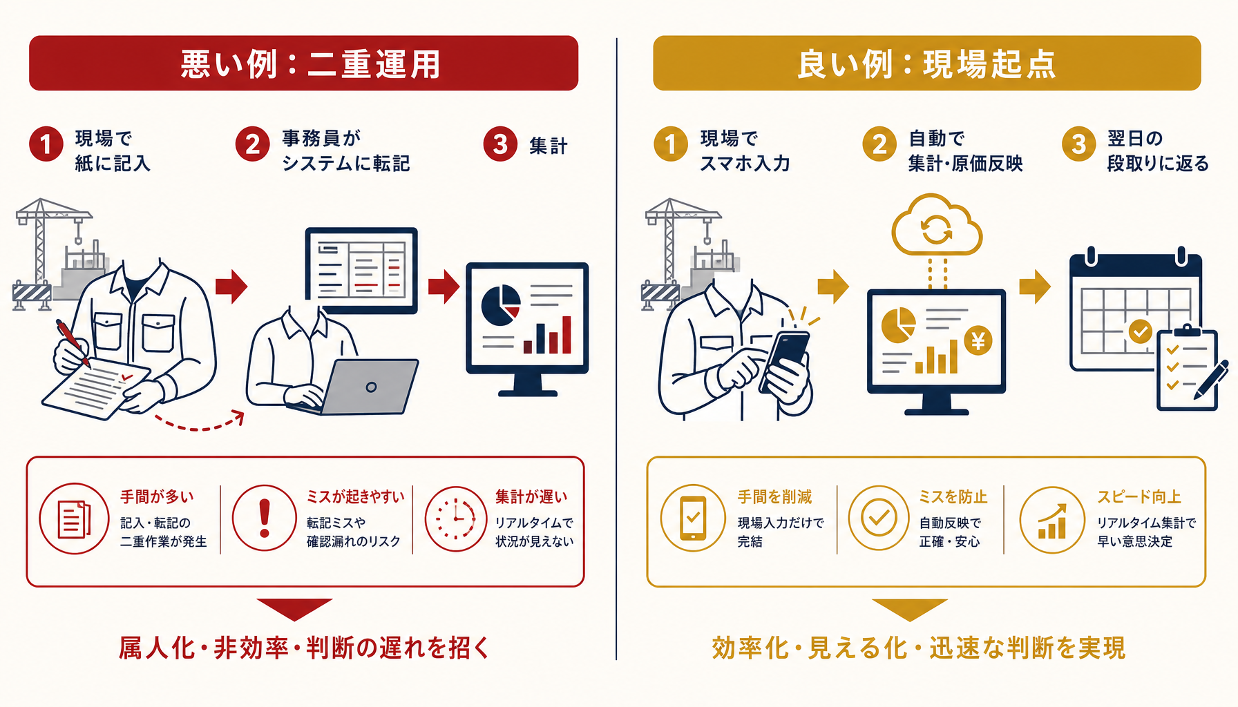 紙運用とシステム運用が並走している二重運用と、現場入力を起点にした正しい運用の比較図