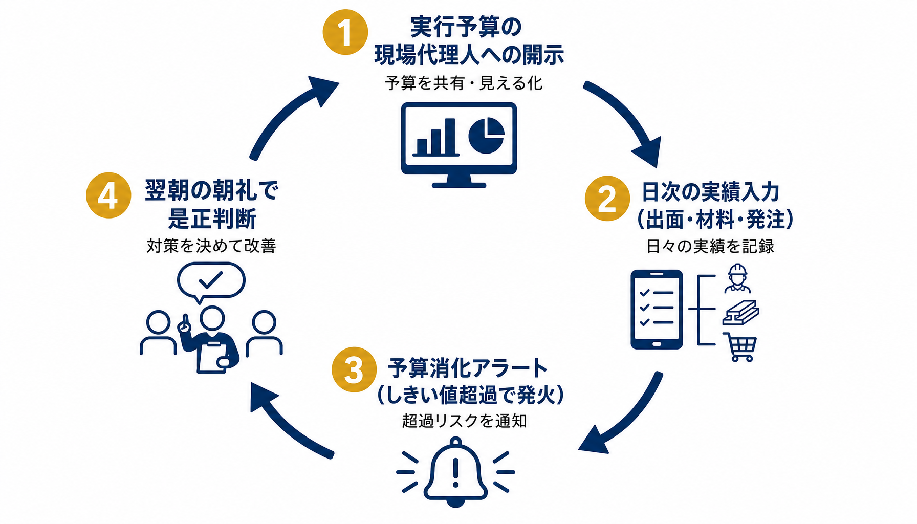 実行予算→日次実績→アラート→翌朝是正という原価リアルタイム化の意思決定ループ