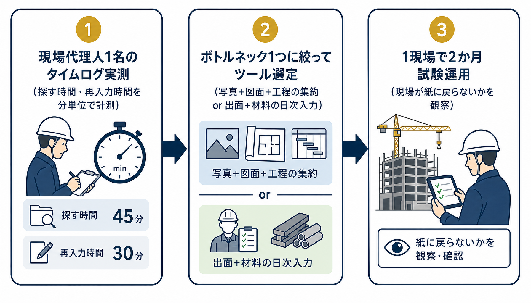 現状把握→1ボトルネック→1現場で2か月試験運用という3ステップ導入フロー