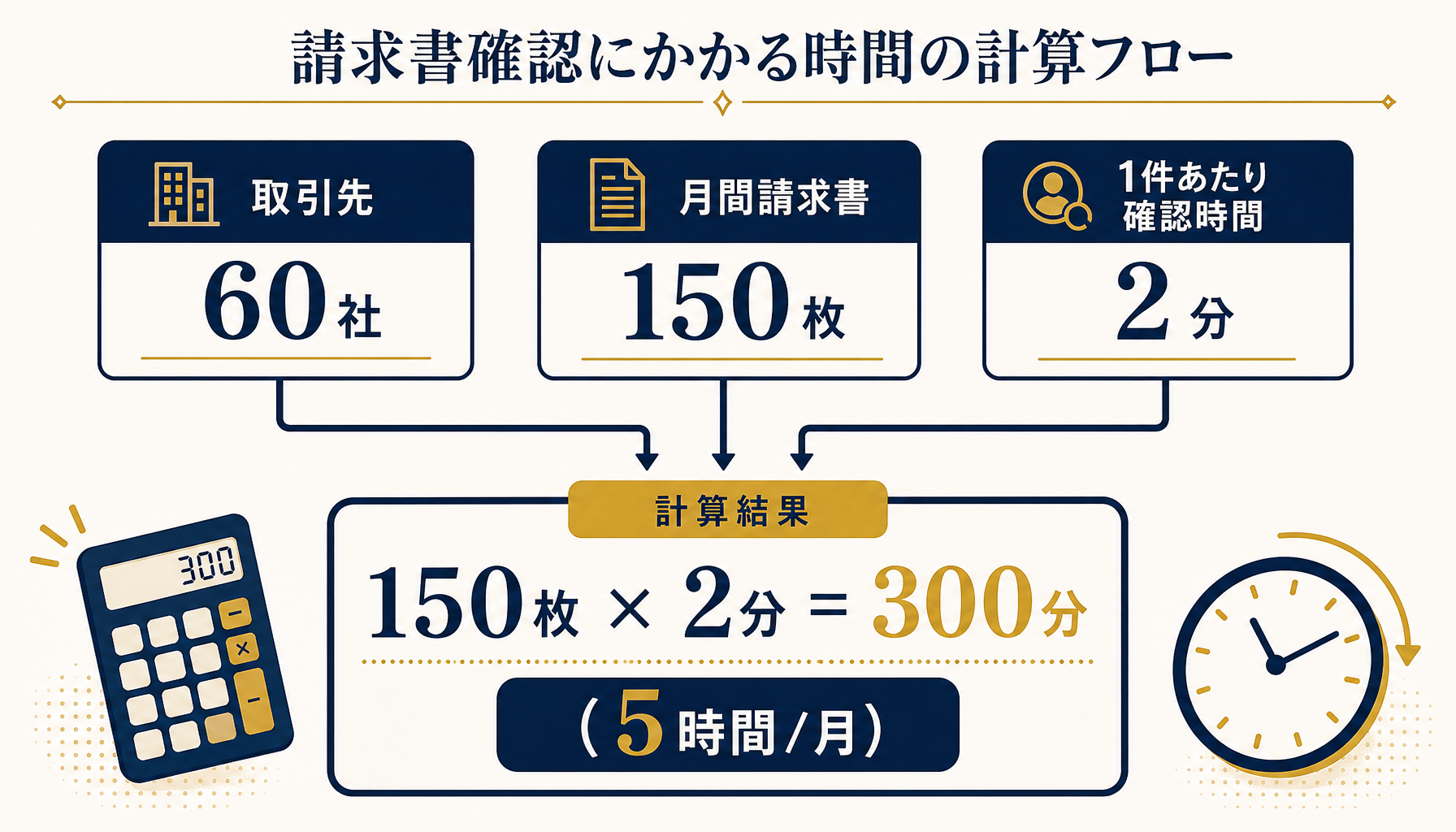 取引先60社・月間150枚の請求書を1件2分で確認すると月300分かかる計算を示すインフォグラフィック