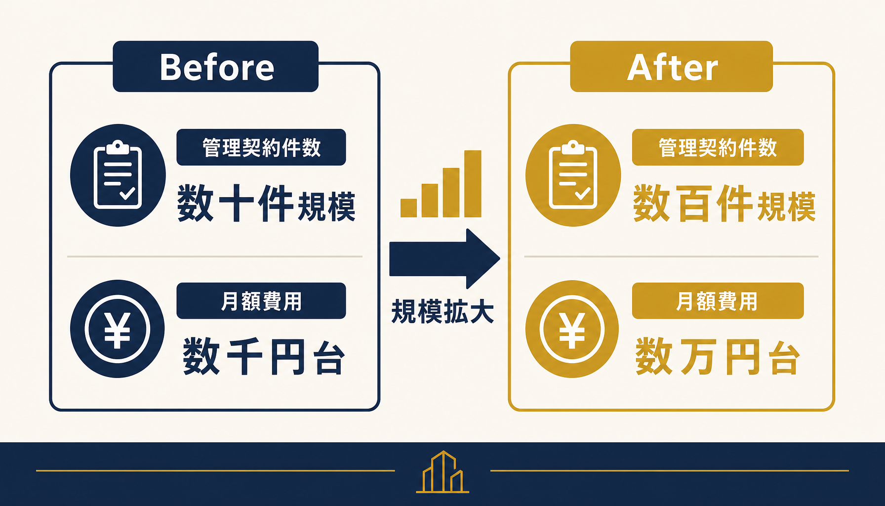 変動要因のbefore/after:契約件数拡大による月額費用の変化イメージ