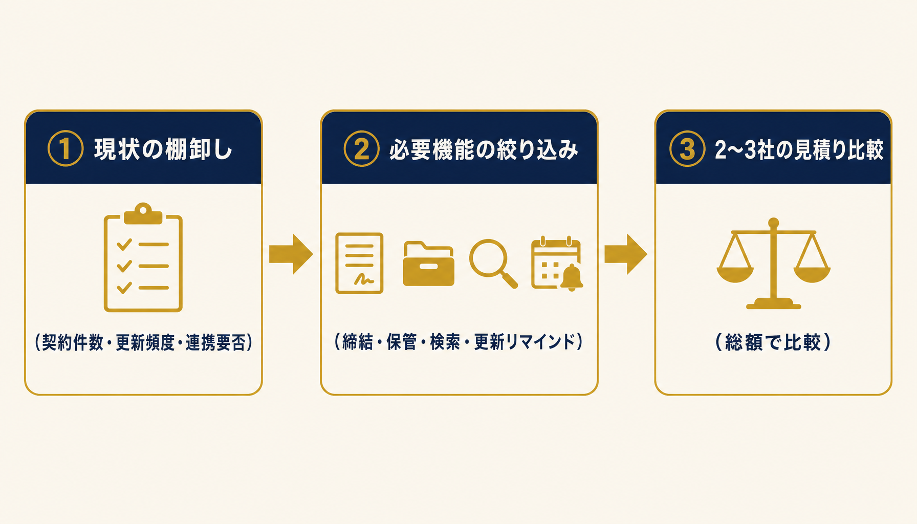 3ステップの導入フロー:棚卸し→絞り込み→見積り比較