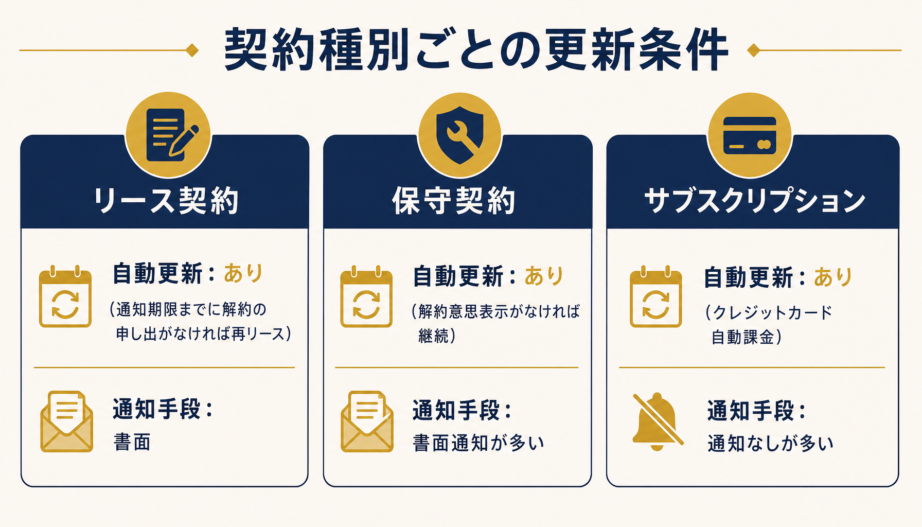 リース・保守・サブスクの解約通知手段と通知期限の違いを比較する図解