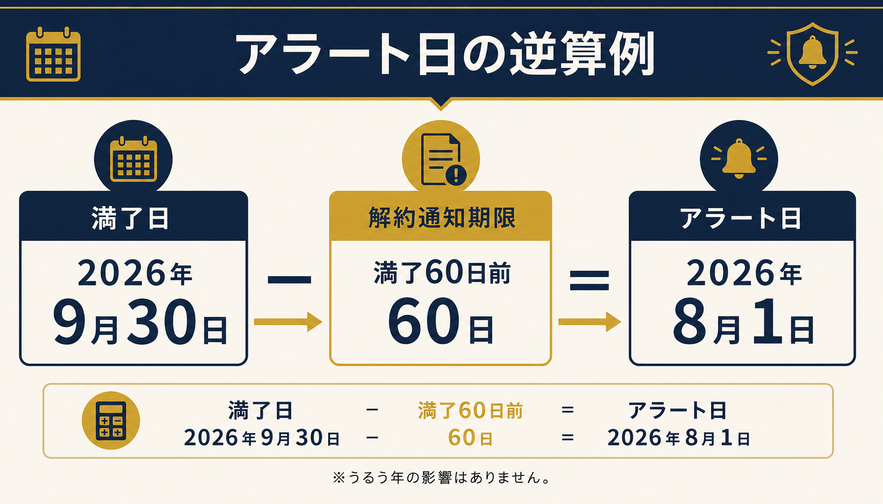 満了日から解約通知期限の日数を逆算してアラート日を算出する計算式を示す図解