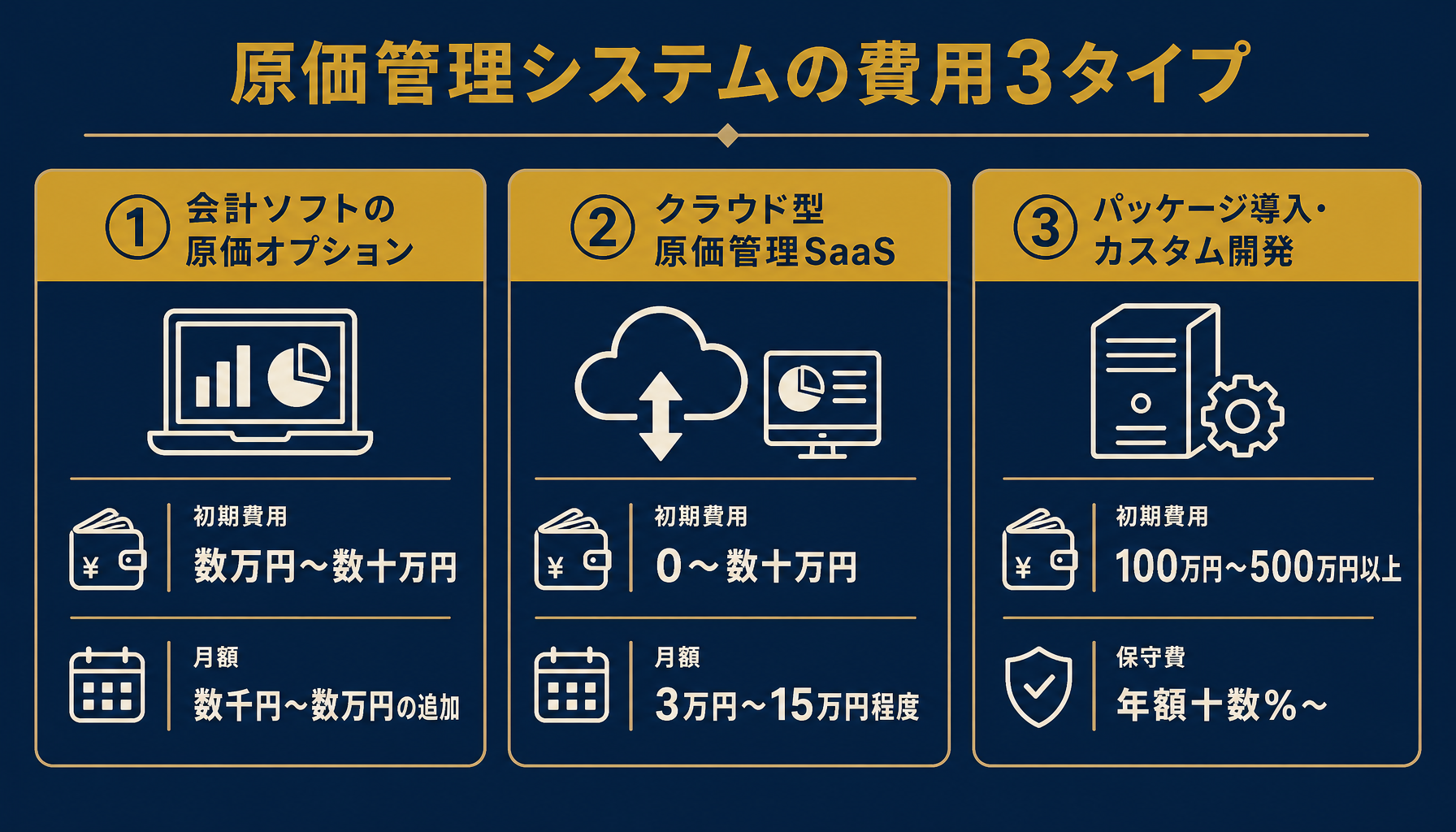 原価管理システムの費用3タイプ比較インフォグラフィック