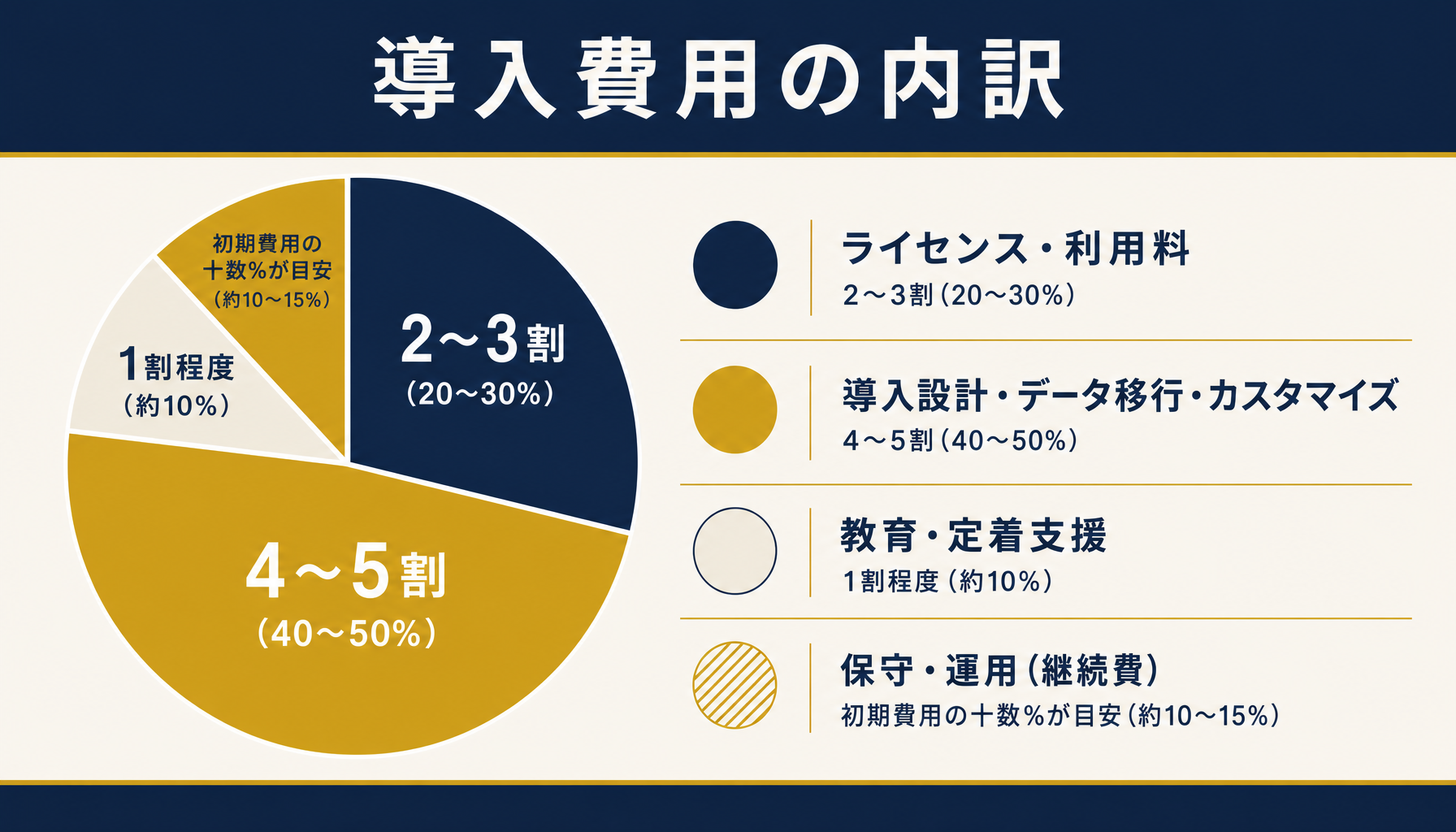 原価管理システム導入費用の内訳比率インフォグラフィック