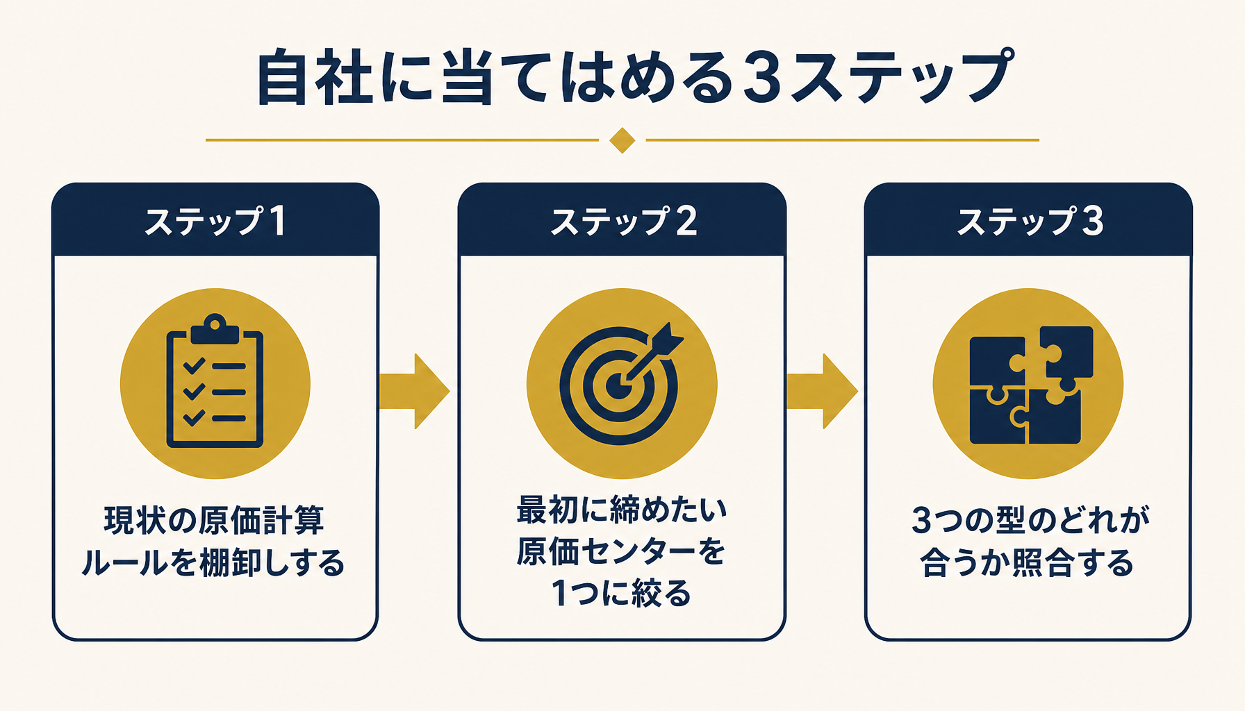 自社に当てはめる3ステップのフロー図