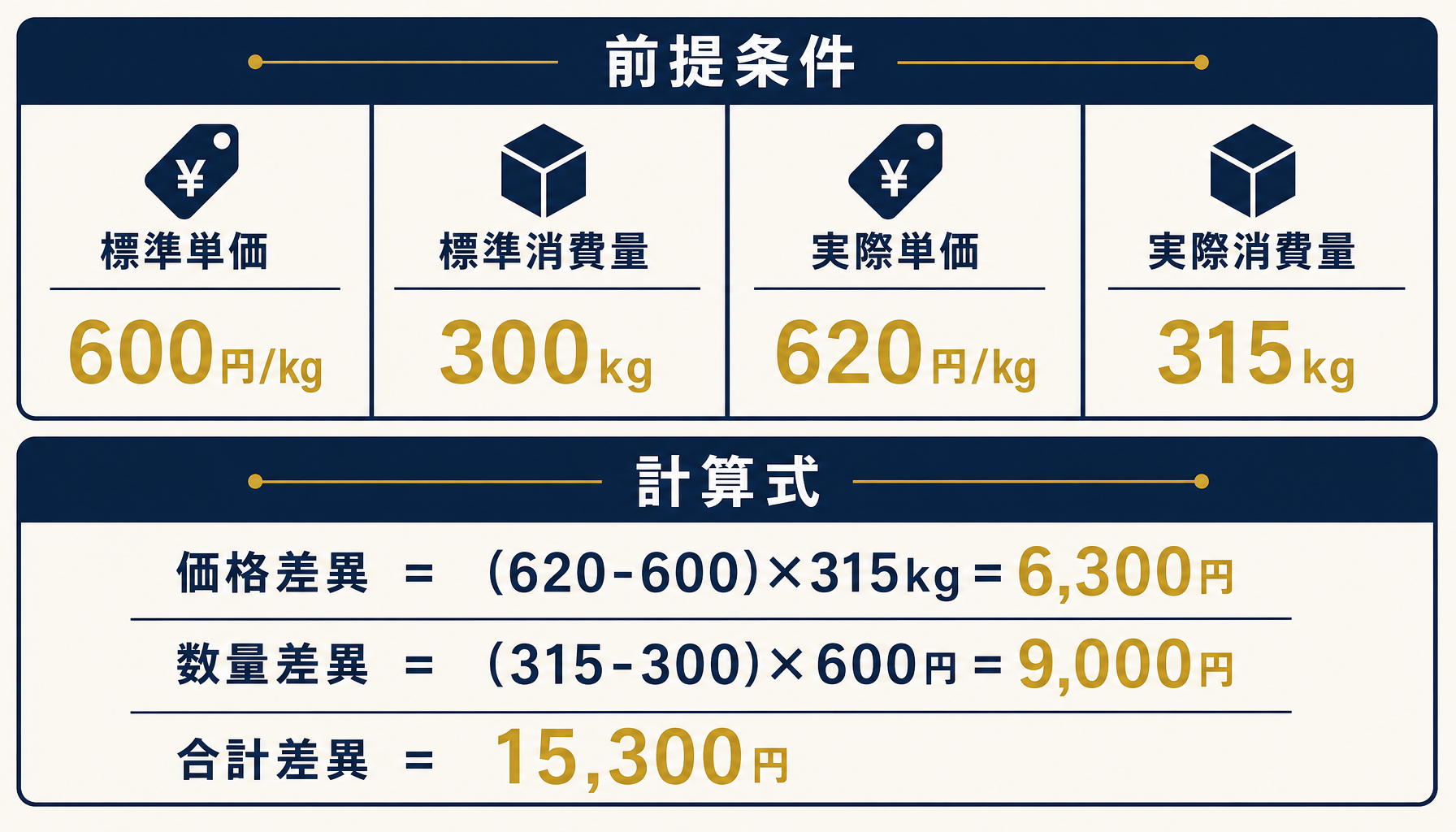 標準単価600円/kg・標準消費量300kgと実際単価620円/kg・実際消費量315kgから価格差異6,300円・数量差異9,000円を算出する計算過程を示したインフォグラフィック