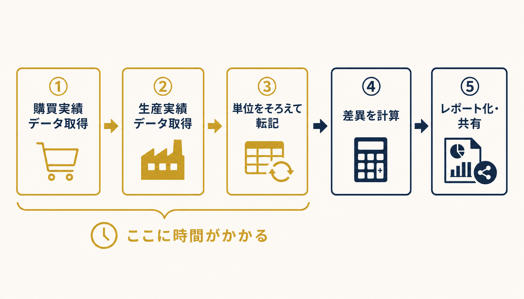 購買実績の取得から差異のレポート化までの毎月の集計作業5ステップを示したフロー図