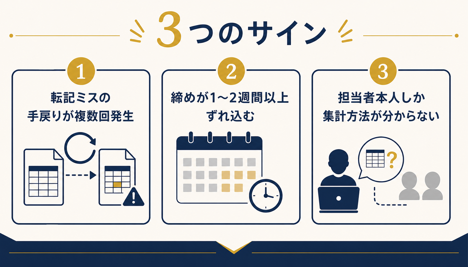 エクセルでの原価差異分析が限界を迎える3つのサインを示した注意喚起の図