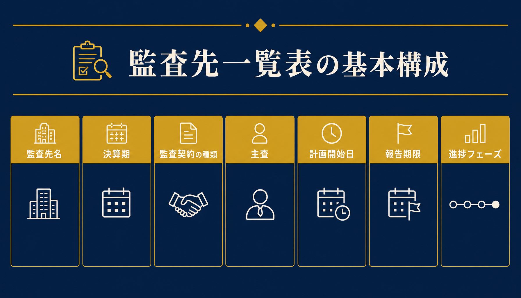 監査先一覧表の7列構成(監査先名・決算期・監査契約の種類・主査・計画開始日・報告期限・進捗フェーズ)を示す図解