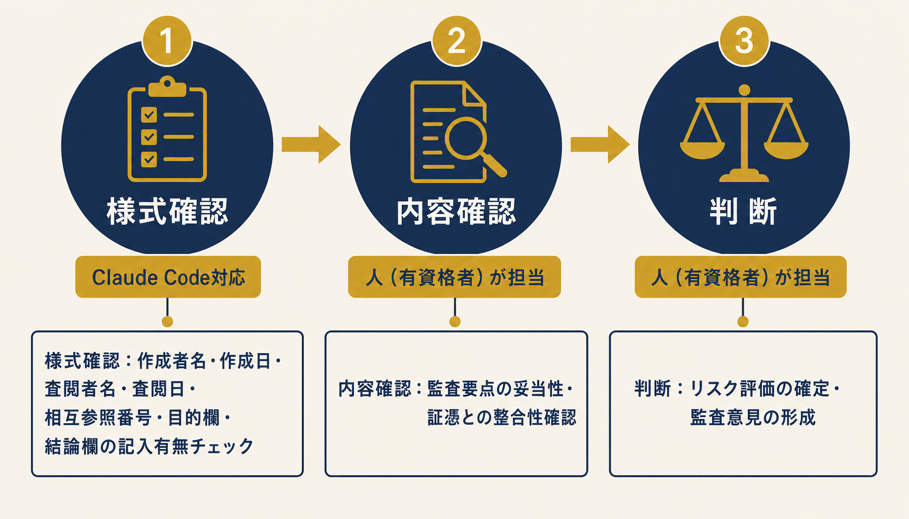 監査調書の様式確認と内容確認・判断の3段階を示すインフォグラフィック。様式確認=AI活用可、内容確認・判断=公認会計士専管、の2区分をNavy #1A2B4A・Gold #C9A227・Warm White #F5F0E8の配色で明示。