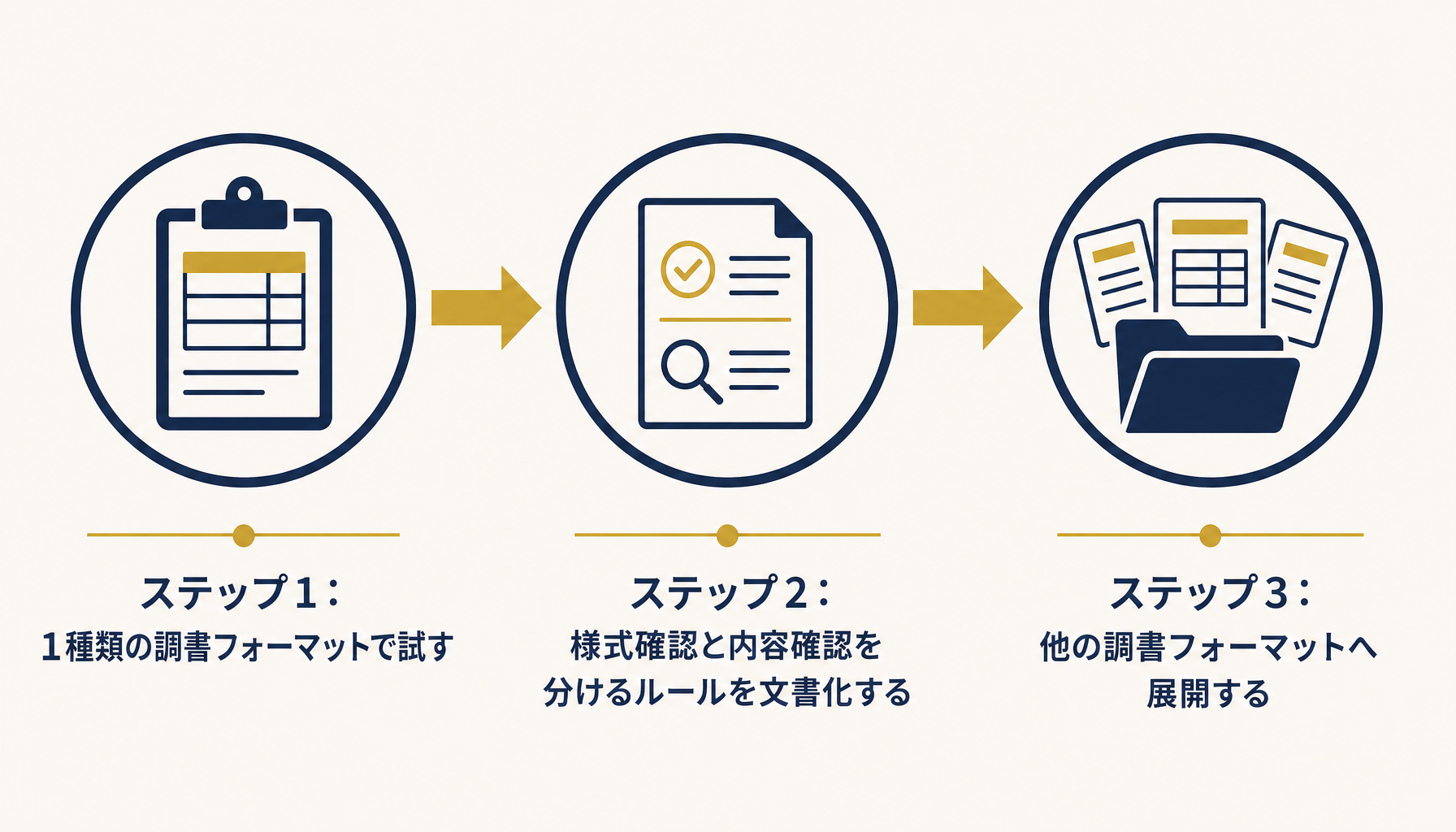 監査調書の様式チェック導入の3ステップ(1種類で試す→確認ルールを文書化→他の調書へ展開)を示すフロー図。日本語ラベルを正確に表示し、ブランド配色(Navy #1A2B4A / Gold #C9A227 / Warm White #F5F0E8)を使用。