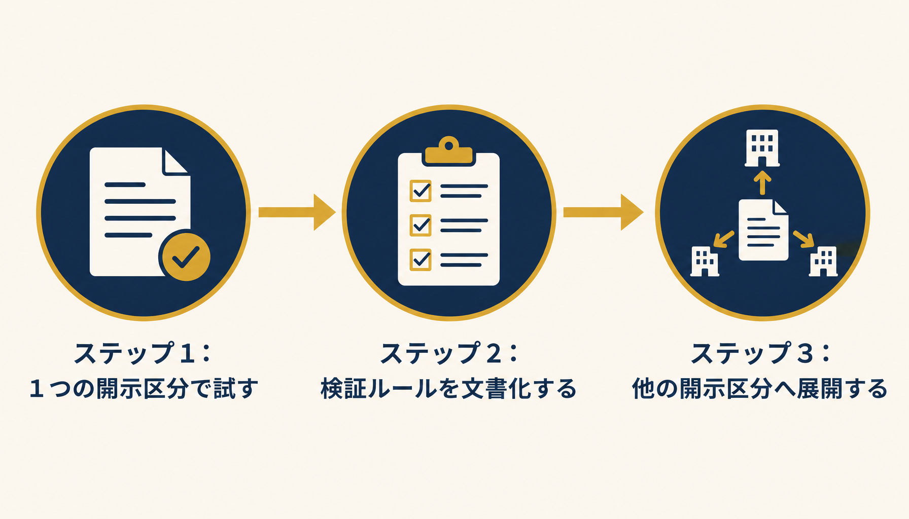 開示項目チェックリスト導入の3ステップ(1区分で試す→検証ルールを文書化→他区分へ展開)を示すフロー図。