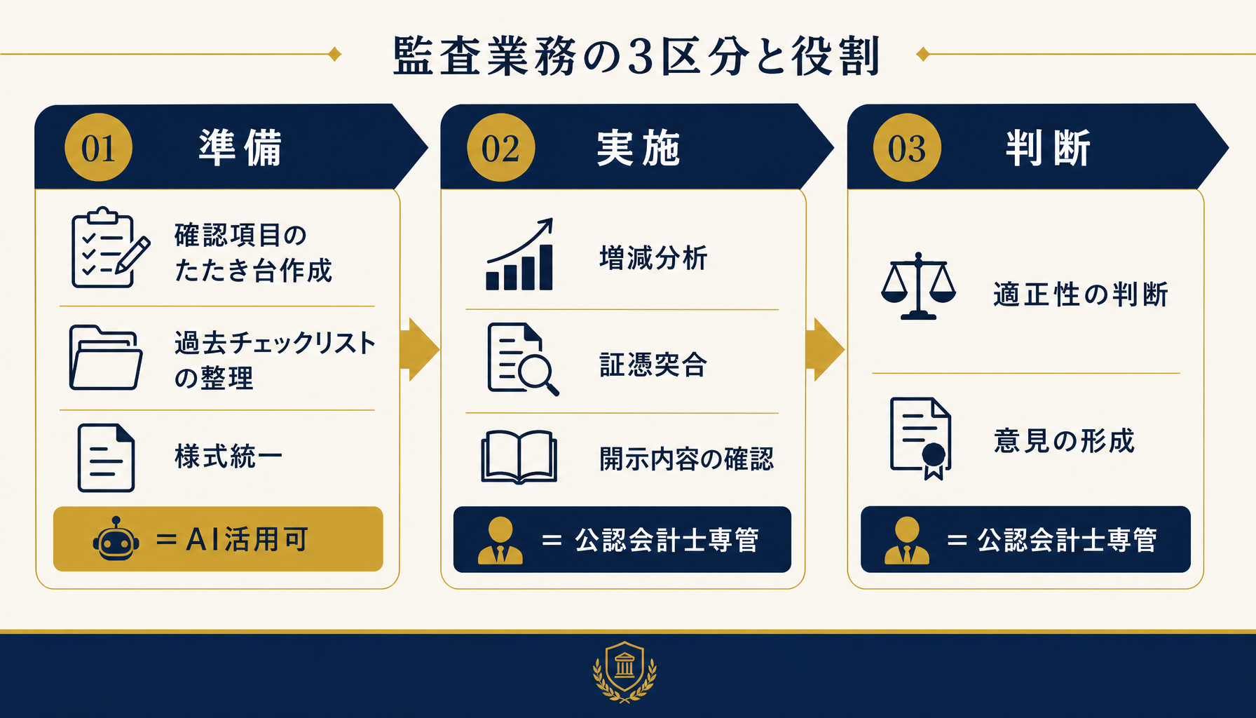 確認項目チェックリスト作成の準備・実施・判断の3段階とClaude Codeが関与できる範囲を示すインフォグラフィック。