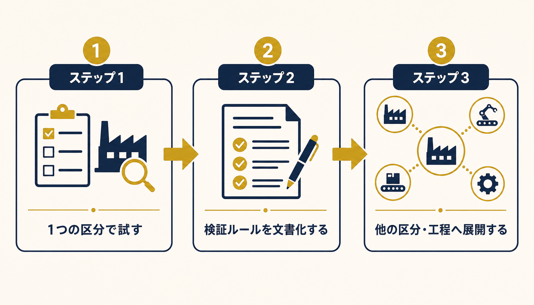 財務諸表レビューチェックリスト導入の3ステップ(1区分で試す→検証ルールを文書化→他区分へ展開)を示すフロー図。