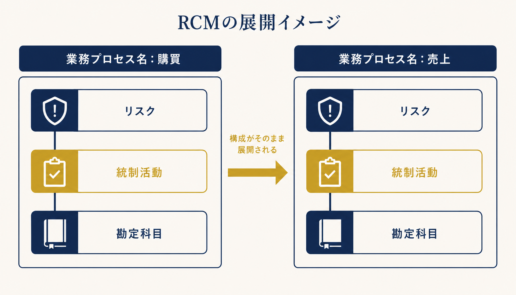 RCMの構成(リスク・統制活動・勘定科目)を業務プロセス間で展開する概念図。カテゴリの対応関係のみを示し、数値は記載しない。Navy #1A2B4A・Gold #C9A227・Warm White #F5F0E8の配色で日本語ラベルを正確に表示する。