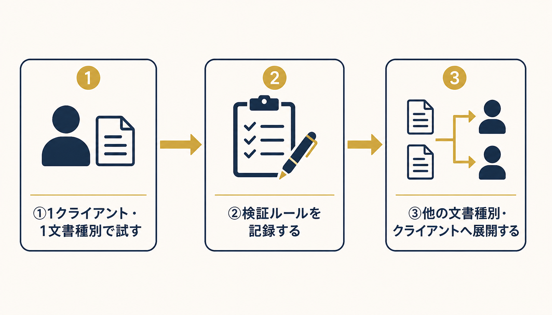1クライアント・1文書種別から試し検証ルールを整えて他へ展開する3ステップのフロー図。日本語ラベルを正確に表示し、Navy #1A2B4A・Gold #C9A227・Warm White #F5F0E8の配色を使用する。