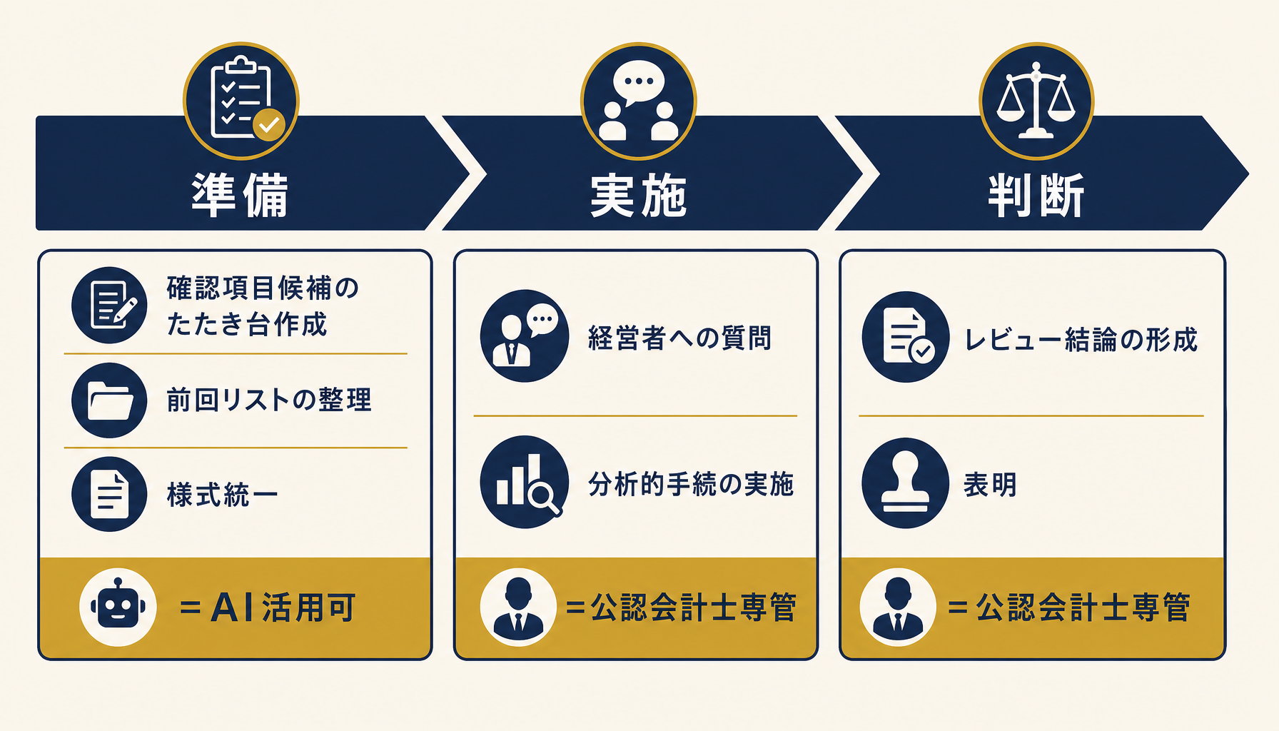 四半期レビュー確認事項整理の準備・実施・判断の3段階とClaude Codeが関与できる範囲を示すインフォグラフィック。