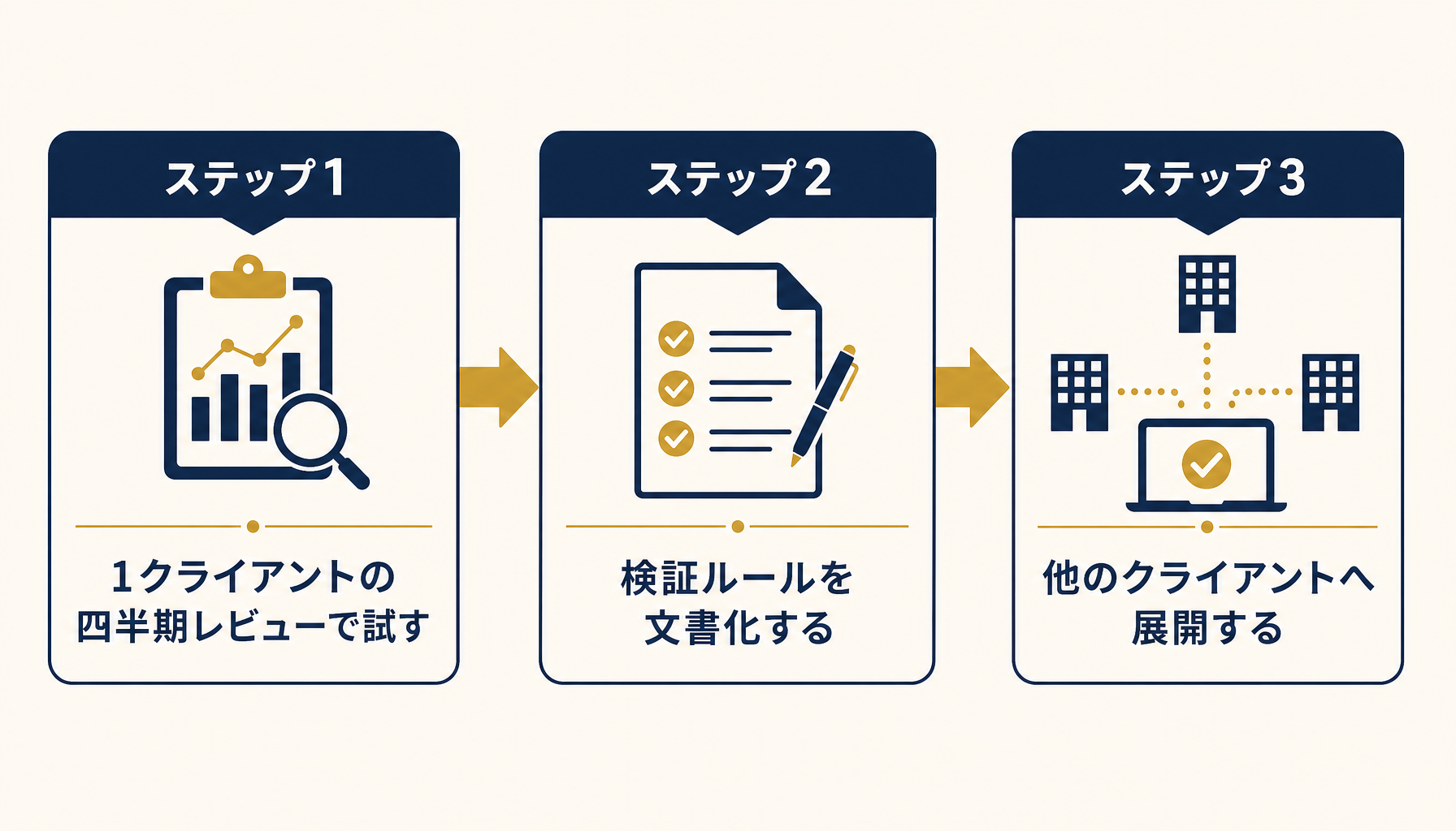 四半期レビュー確認事項リスト導入の3ステップ(1クライアントで試す→検証ルールを文書化→他クライアントへ展開)を示すフロー図。