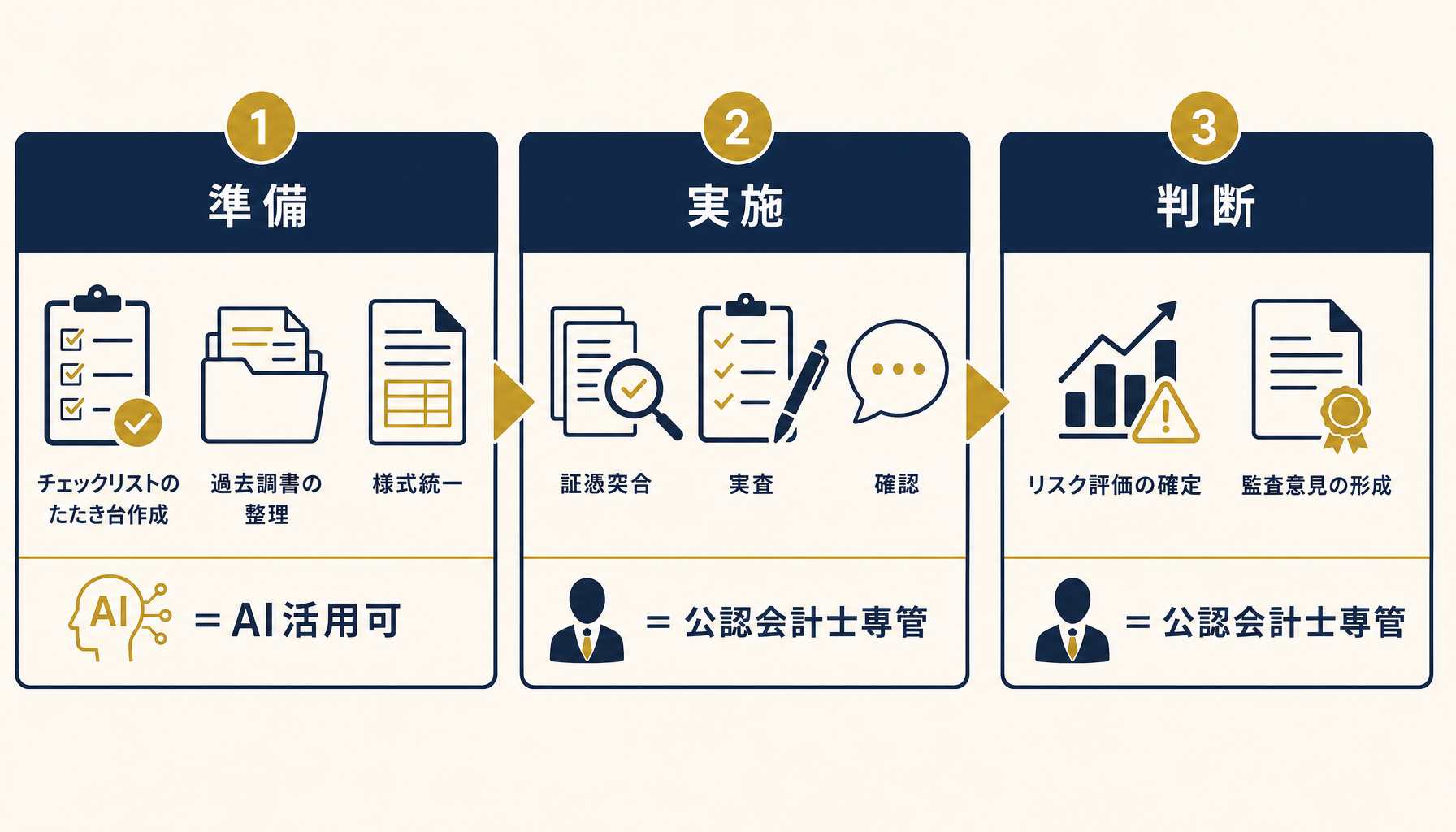 勘定科目のチェックリスト下書き作成をClaude Codeが支援する様子を示すインフォグラフィック。準備段階=AI活用可、実施・判断段階=公認会計士専管、の2区分をNavy #1A2B4A・Gold #C9A227・Warm White #F5F0E8の配色で明示。