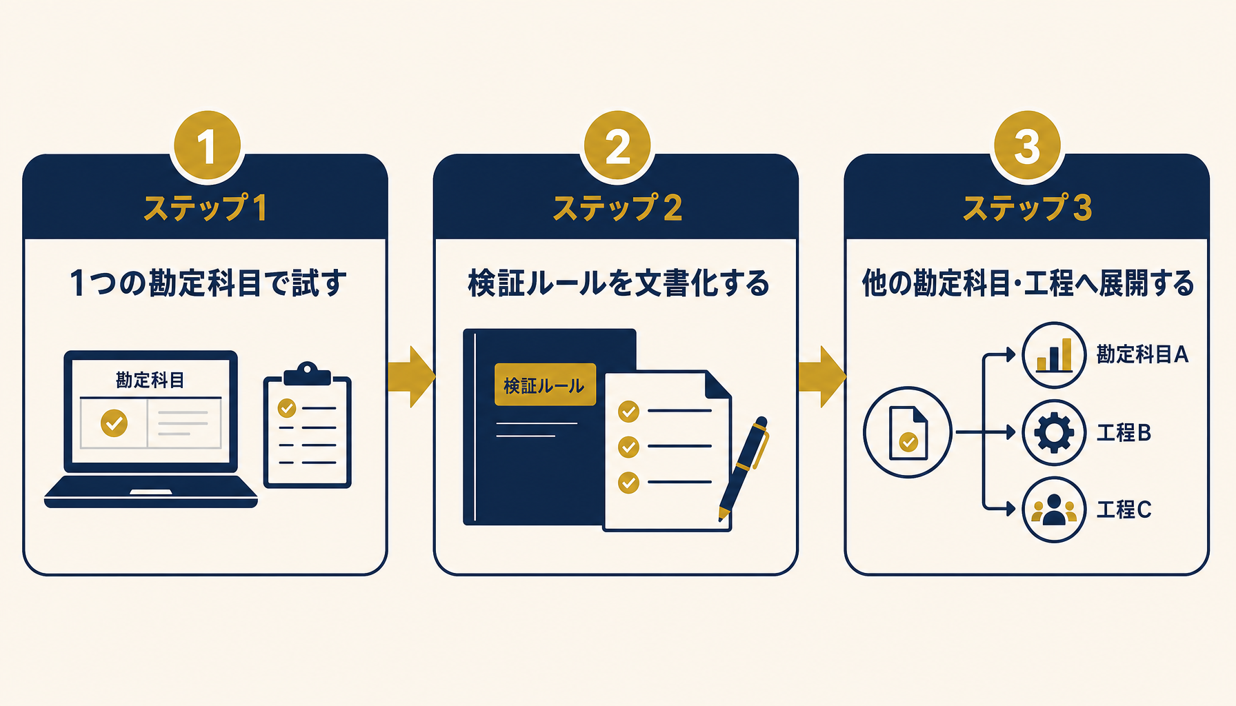 監査調書チェックリスト導入の3ステップ(1科目で試す→検証ルールを文書化→他科目へ展開)を示すフロー図。日本語ラベルを正確に表示し、ブランド配色(Navy #1A2B4A / Gold #C9A227 / Warm White #F5F0E8)を使用。