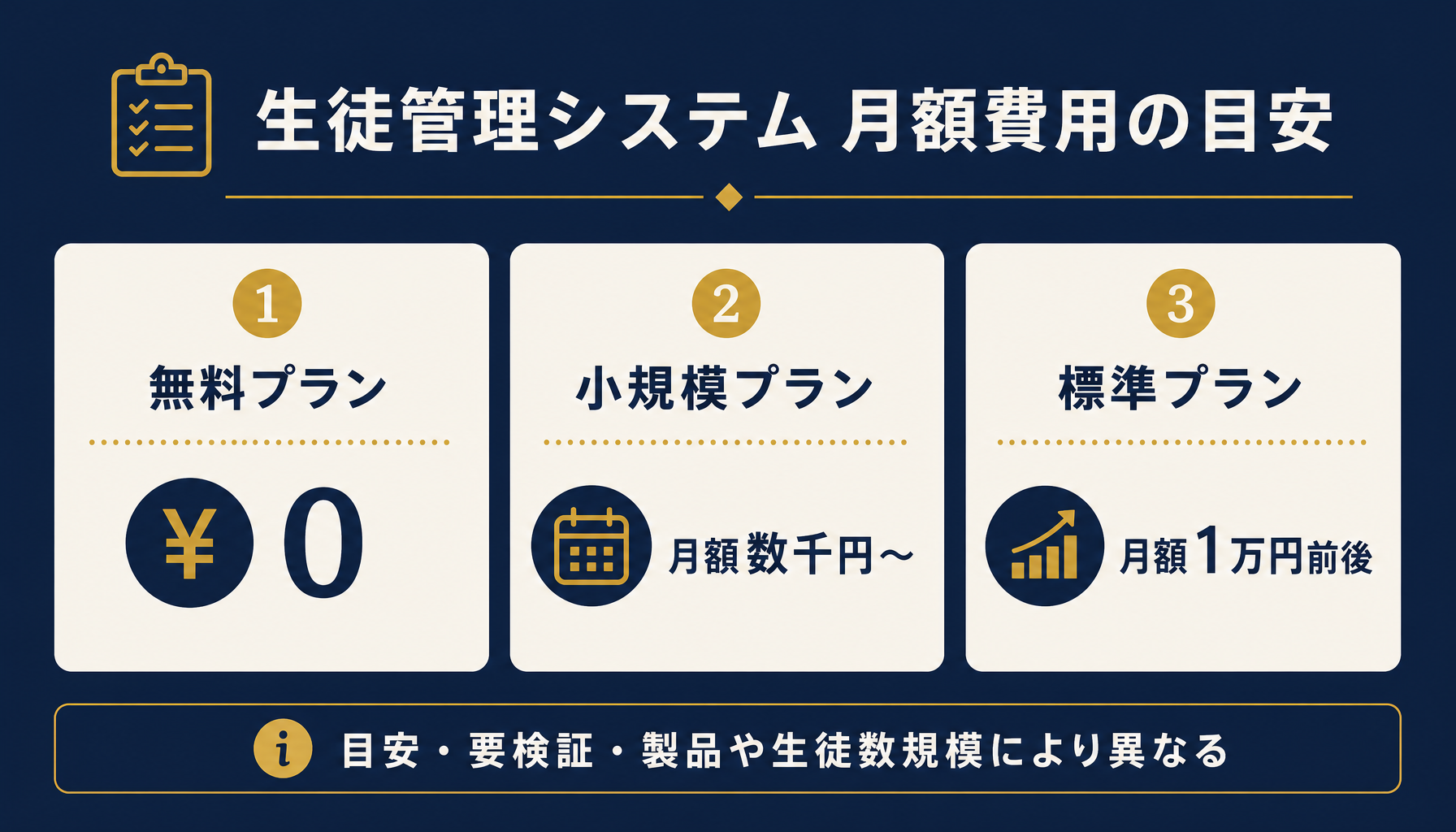 生徒管理システムの月額費用の目安帯を示すインフォグラフィック