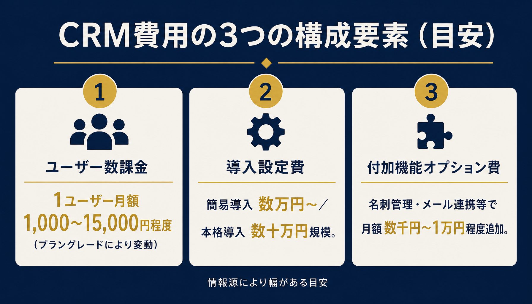 CRMの費用を構成する3つの課金モデル（ユーザー数課金・機能別プラン課金・導入設定費）とそれぞれの価格レンジ目安を示す図