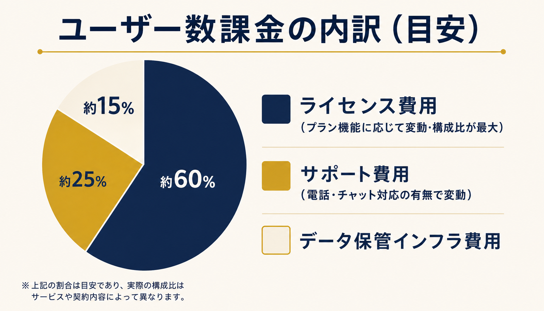 ユーザー数課金に含まれるライセンス費用・サポート費用・インフラ費用の内訳イメージ図
