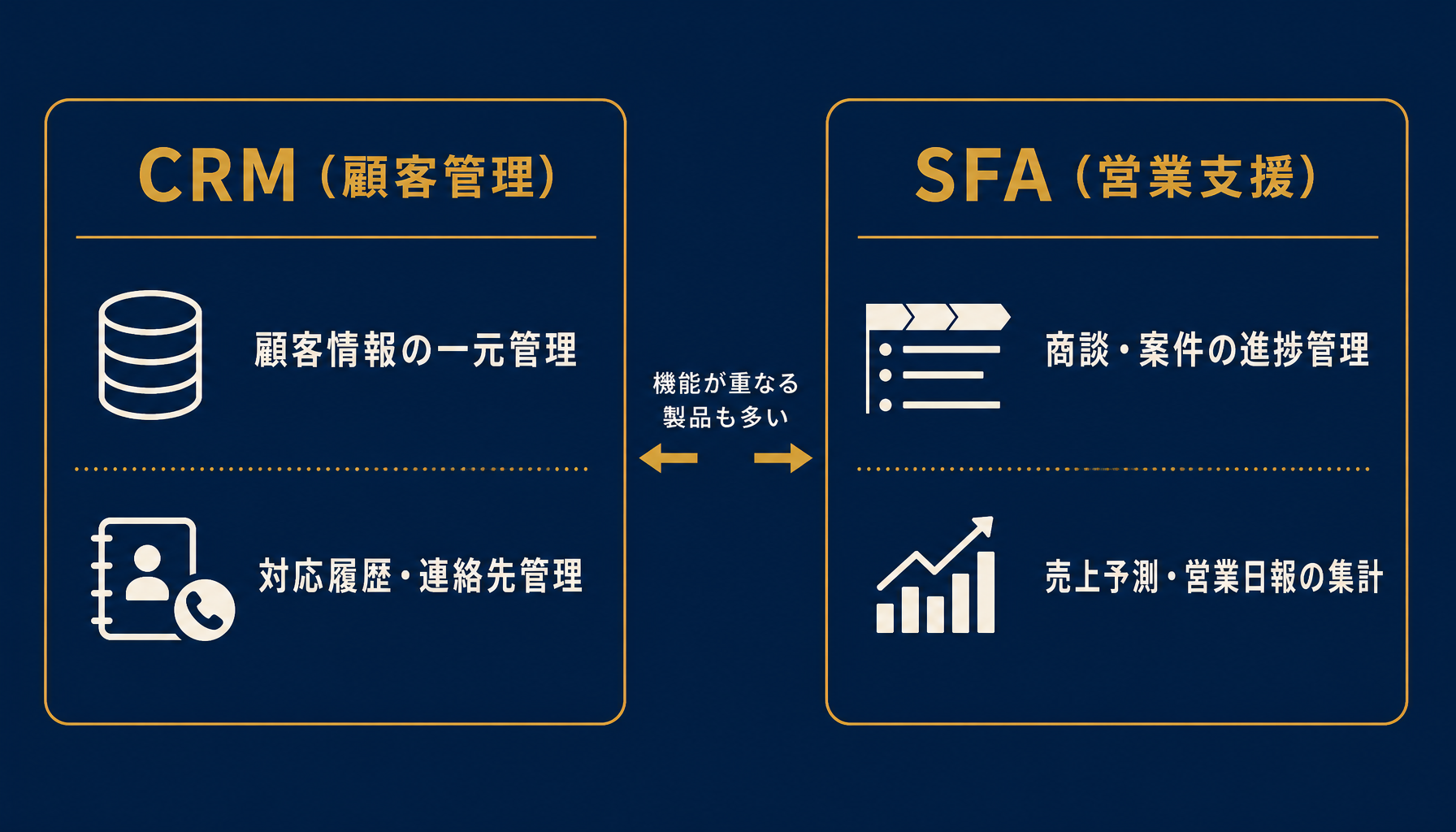 CRM（顧客情報の一元管理）とSFA（営業支援・案件進捗管理）の機能範囲の違いを示す比較図