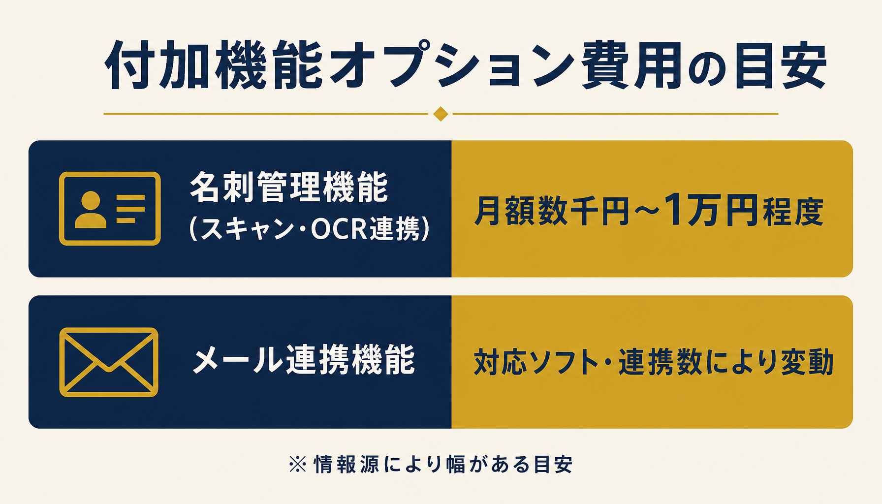 名刺管理機能・メール連携機能を追加した場合のオプション費用の価格帯目安を示す図