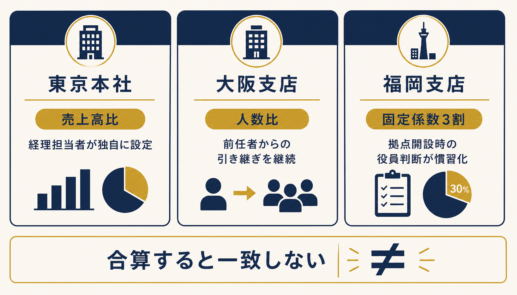 拠点ごとに異なる基準で共通費を配賦した結果を比較する図