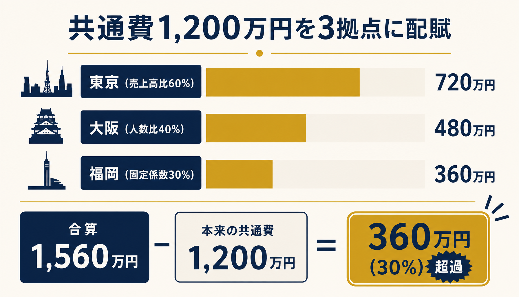 3拠点が別々の基準で計算した配賦額を合算する設例のインフォグラフィック