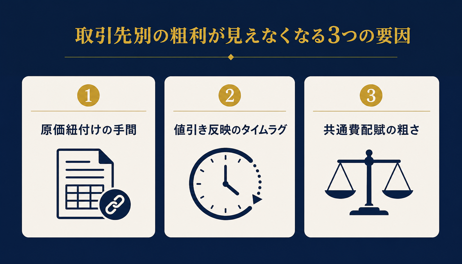 原価紐付けの手間・値引き反映のタイムラグ・共通費配賦の粗さという3つの要因を並べたインフォグラフィック。日本語ラベル付き
